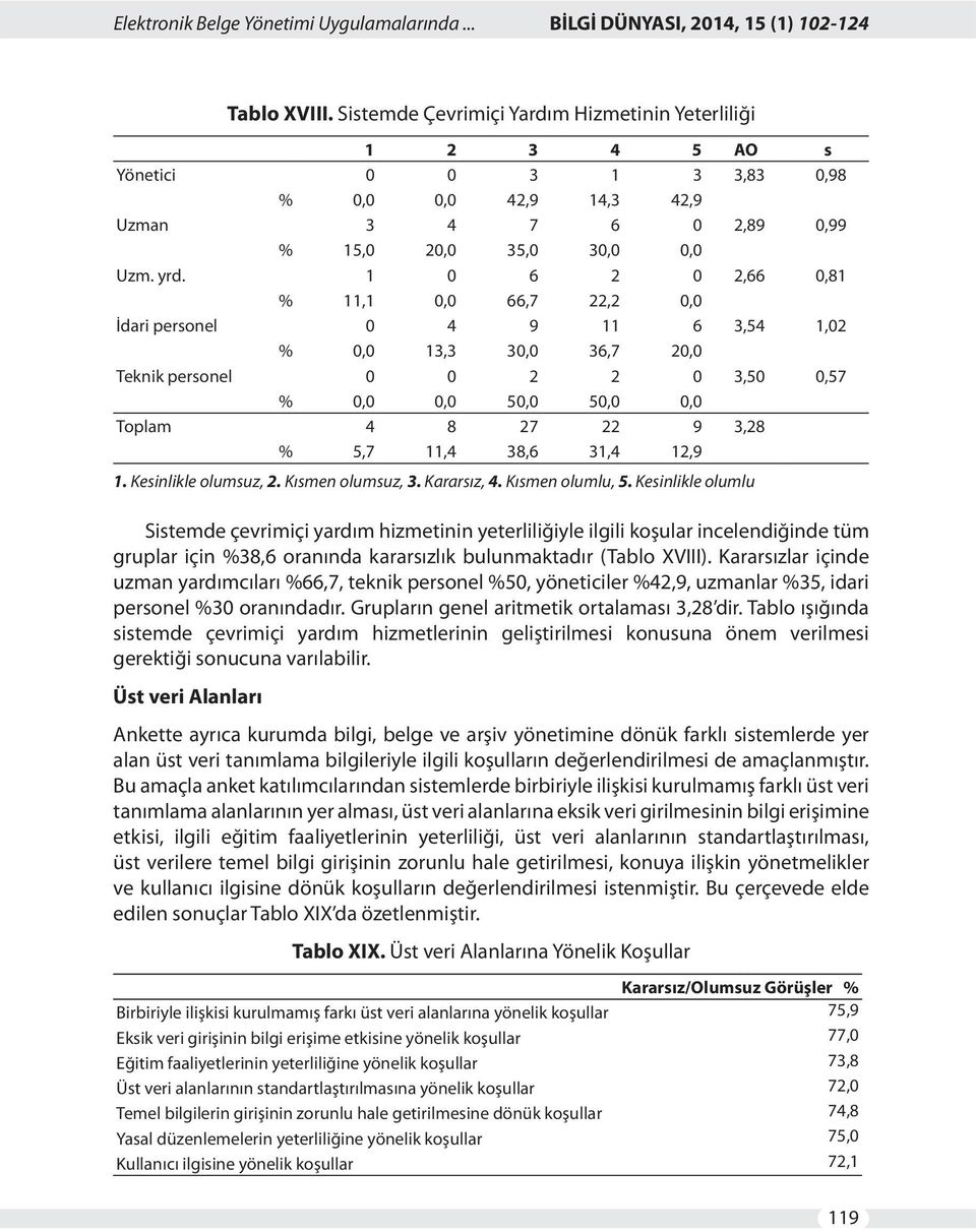 1 0 6 2 0 2,66 0,81 % 11,1 0,0 66,7 22,2 0,0 İdari personel 0 4 9 11 6 3,54 1,02 % 0,0 13,3 30,0 36,7 20,0 Teknik personel 0 0 2 2 0 3,50 0,57 % 0,0 0,0 50,0 50,0 0,0 Toplam 4 8 27 22 9 3,28 % 5,7