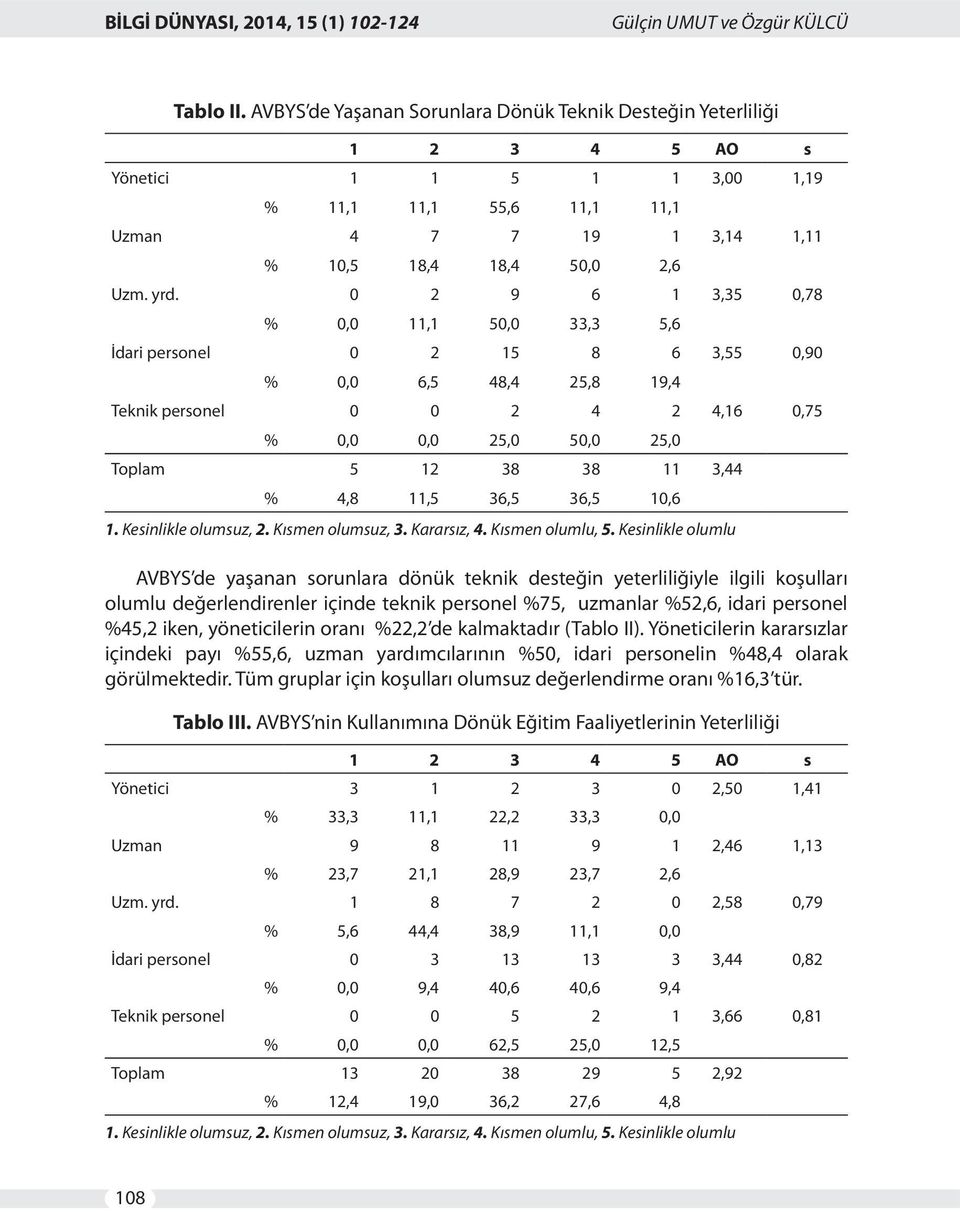 0 2 9 6 1 3,35 0,78 % 0,0 11,1 50,0 33,3 5,6 İdari personel 0 2 15 8 6 3,55 0,90 % 0,0 6,5 48,4 25,8 19,4 Teknik personel 0 0 2 4 2 4,16 0,75 % 0,0 0,0 25,0 50,0 25,0 Toplam 5 12 38 38 11 3,44 % 4,8