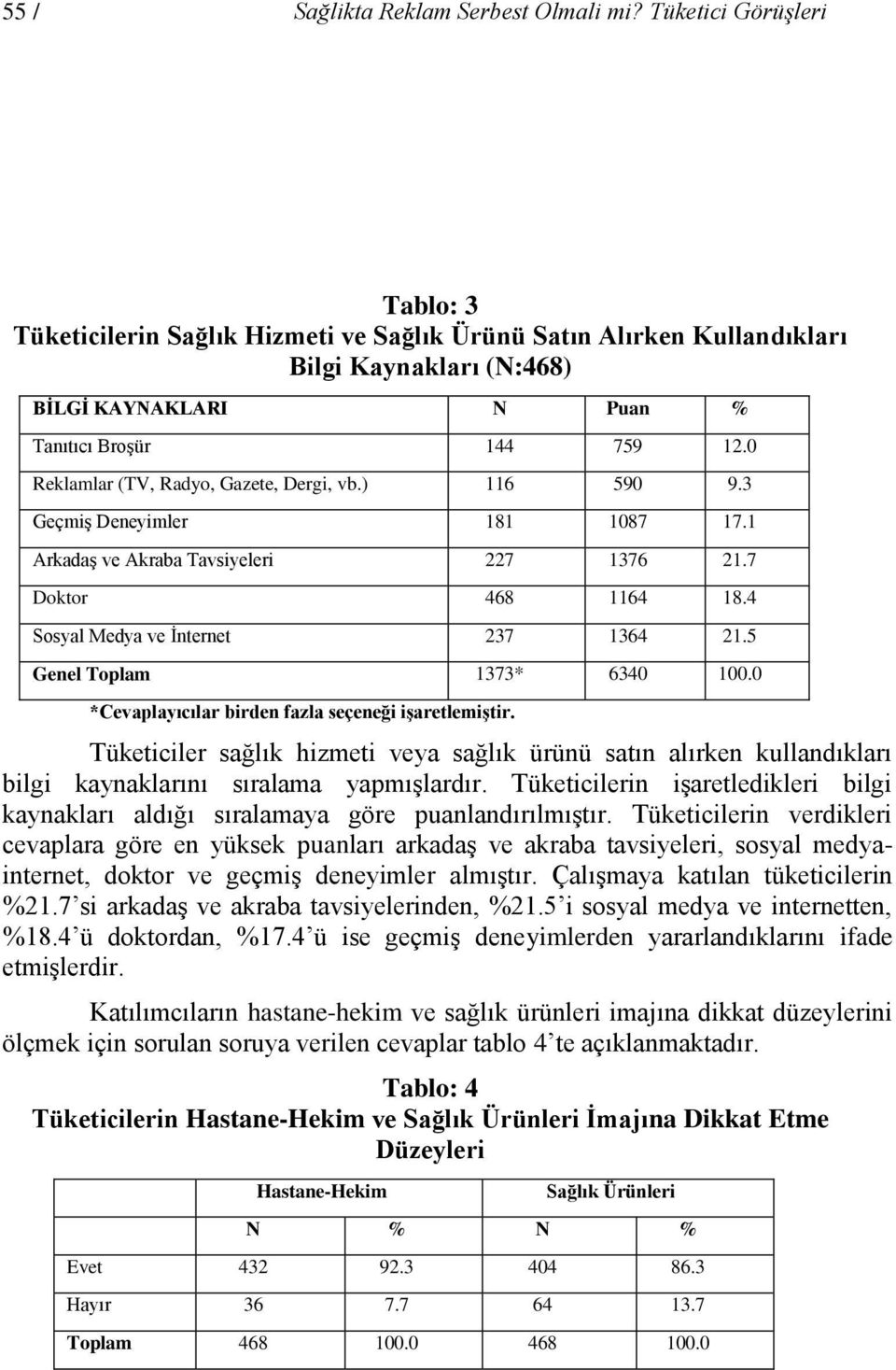 0 Reklamlar (TV, Radyo, Gazete, Dergi, vb.) 116 590 9.3 Geçmiş Deneyimler 181 1087 17.1 Arkadaş ve Akraba Tavsiyeleri 227 1376 21.7 Doktor 468 1164 18.4 Sosyal Medya ve İnternet 237 1364 21.