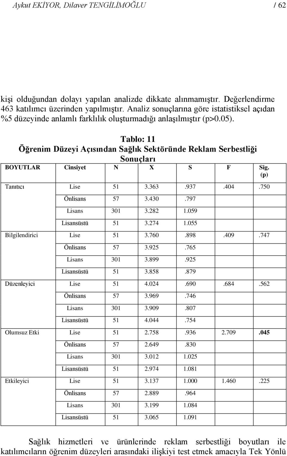 Tablo: 11 Öğrenim Düzeyi Açısından Sağlık Sektöründe Reklam Serbestliği Sonuçları BOYUTLAR Cinsiyet N X S F Sig. (p) Tanıtıcı Lise 51 3.363.937.404.750 Önlisans 57 3.430.797 Lisans 301 3.282 1.