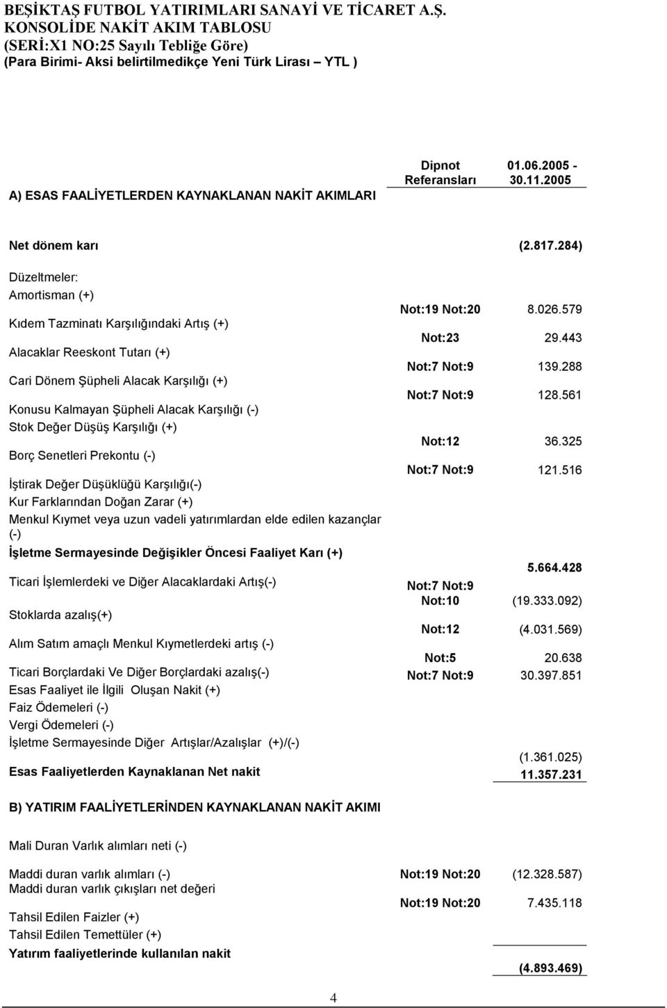 561 Konusu Kalmayan Şüpheli Alacak Karşılığı (-) Stok Değer Düşüş Karşılığı (+) Not:12 36.325 Borç Senetleri Prekontu (-) Not:7 Not:9 121.