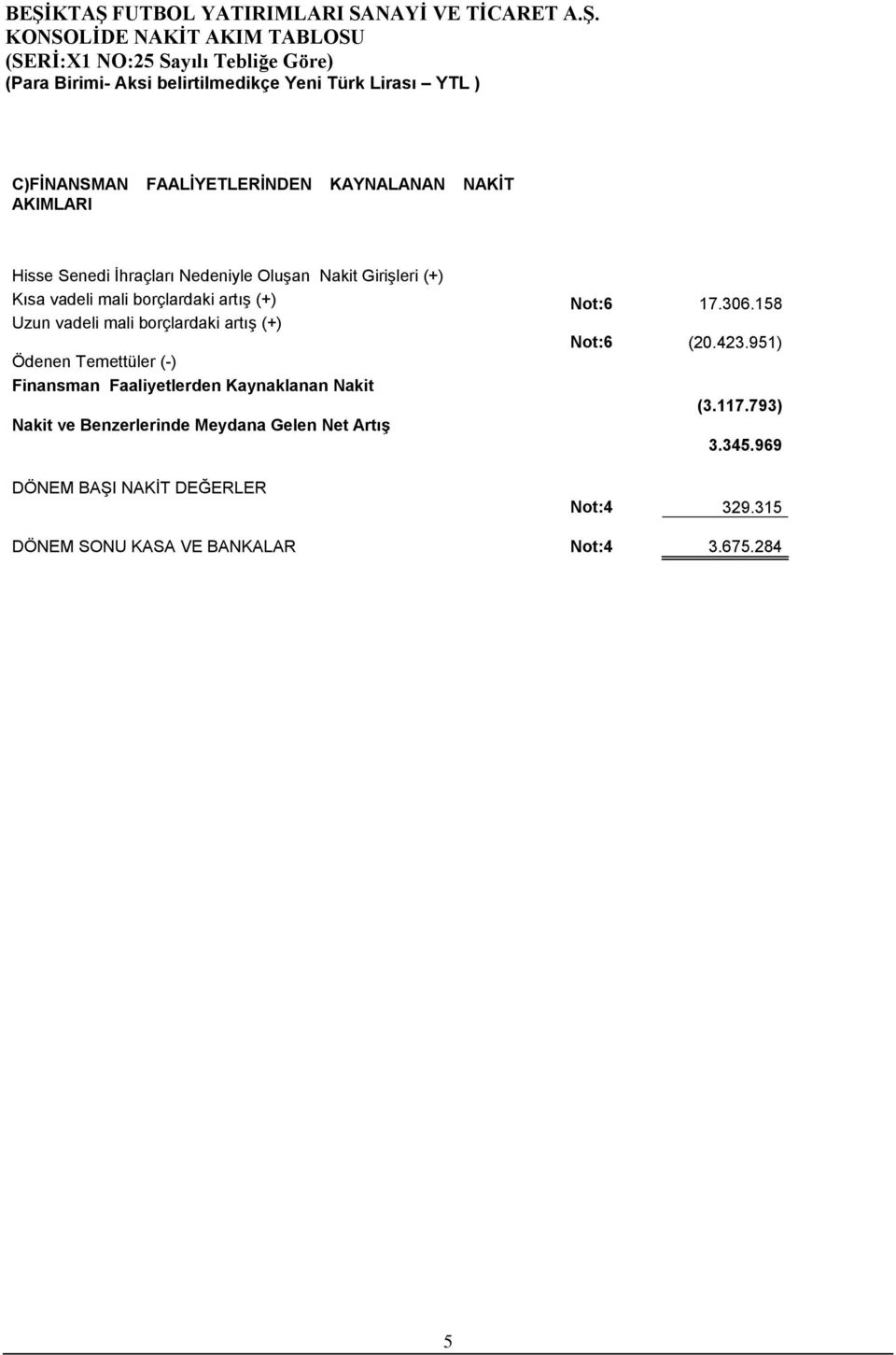 158 Uzun vadeli mali borçlardaki artış (+) Not:6 (20.423.