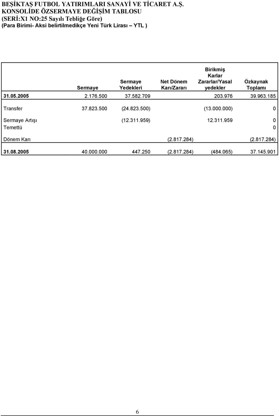 185 Transfer 37.823.500 (24.823.500) (13.000.000) 0 Sermaye Artışı (12.311.