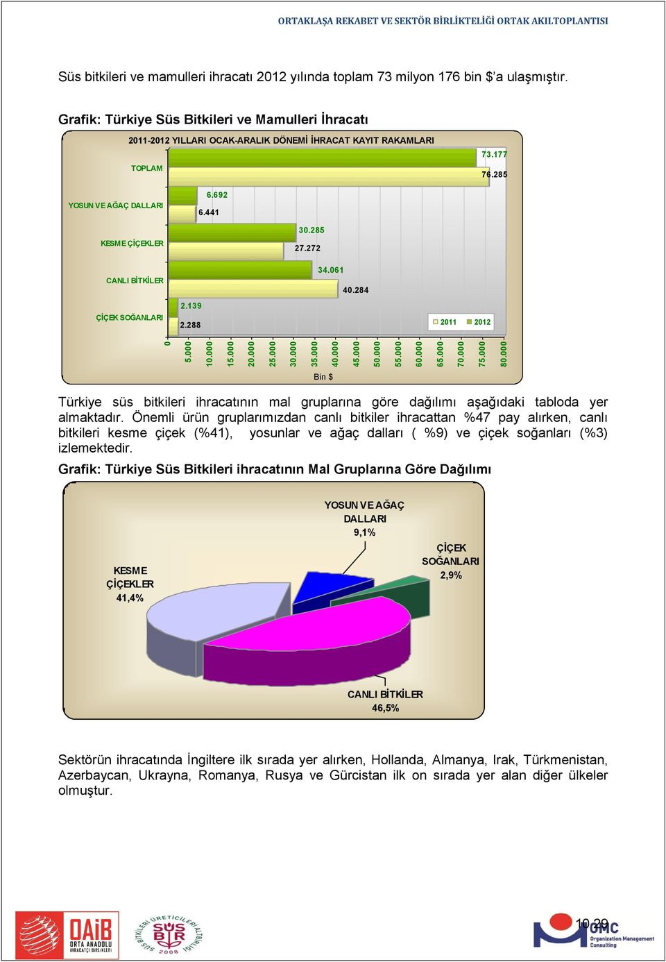 Grafik: Türkiye Süs Bitkileri ve Mamulleri İhracatı 2011-2012 YILLARI OCAK-ARALIK DÖNEMİ İHRACAT KAYIT RAKAMLARI TOPLAM 73.177 76.285 YOSUN VE AĞAÇ DALLARI 6.692 6.