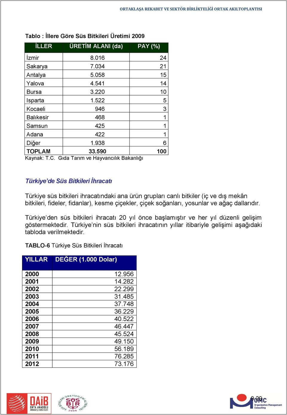 Gıda Tarım ve Hayvancılık Bakanlığı Türkiye de Süs Bitkileri İhracatı Türkiye süs bitkileri ihracatındaki ana ürün grupları canlı bitkiler (iç ve dış mekân bitkileri, fideler, fidanlar), kesme