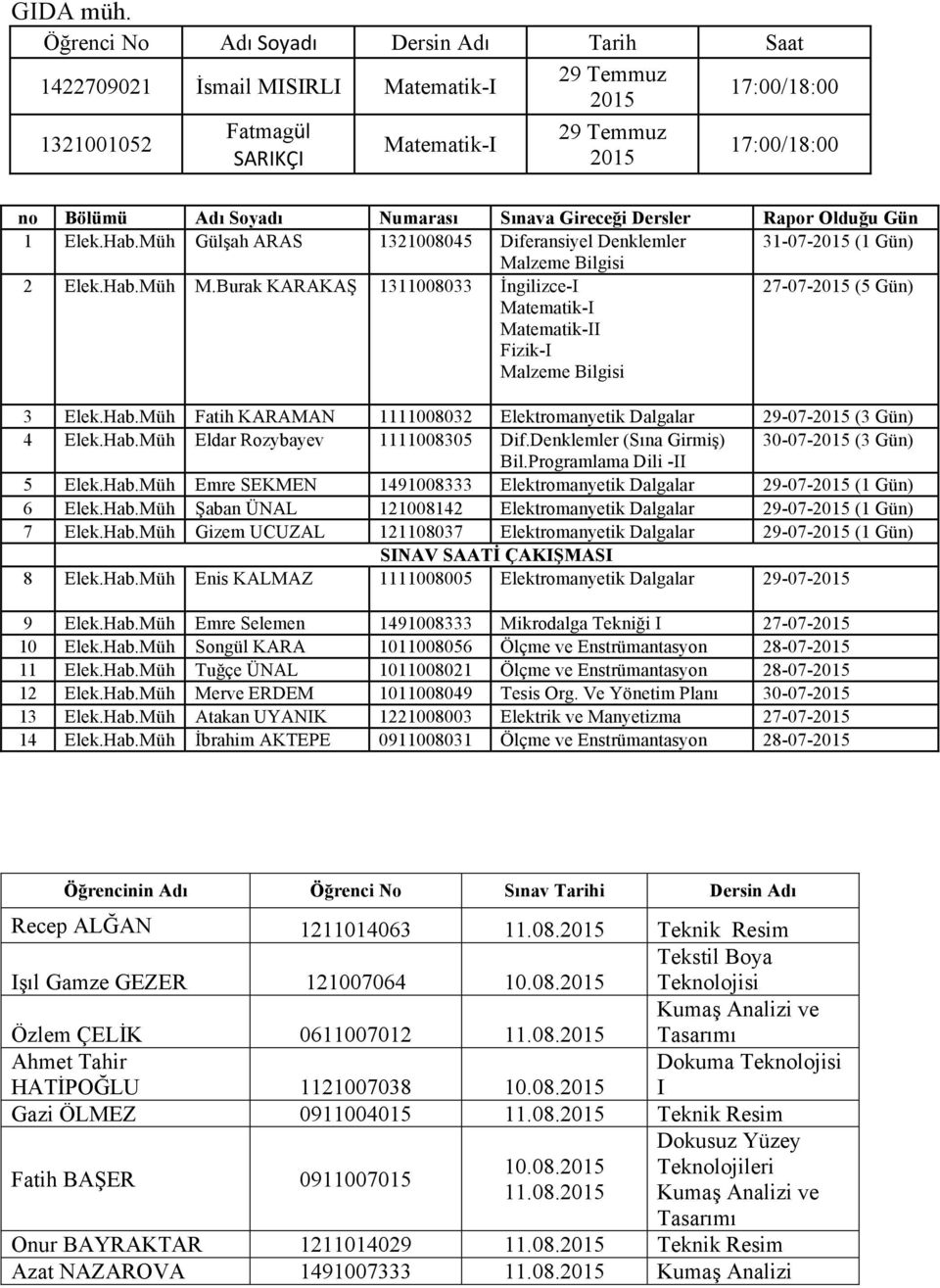 Numarası Sınava Gireceği Dersler Rapor Olduğu Gün 1 Elek.Hab.Müh Gülşah ARAS 1321008045 Diferansiyel Denklemler 31-07-2015 (1 Gün) Malzeme Bilgisi 2 Elek.Hab.Müh M.