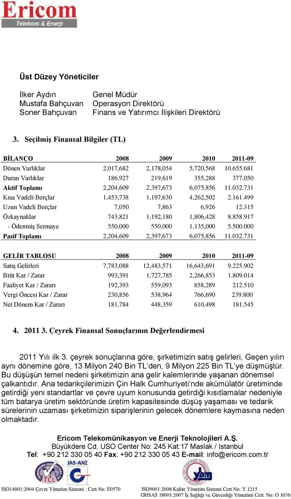 050 Aktif Toplamı 2,204,609 2,397,673 6,075,856 11.032.731 Kısa Vadeli Borçlar 1,453,738 1,197,630 4,262,502 2.161.499 Uzun Vadeli Borçlar 7,050 7,863 6,926 12.