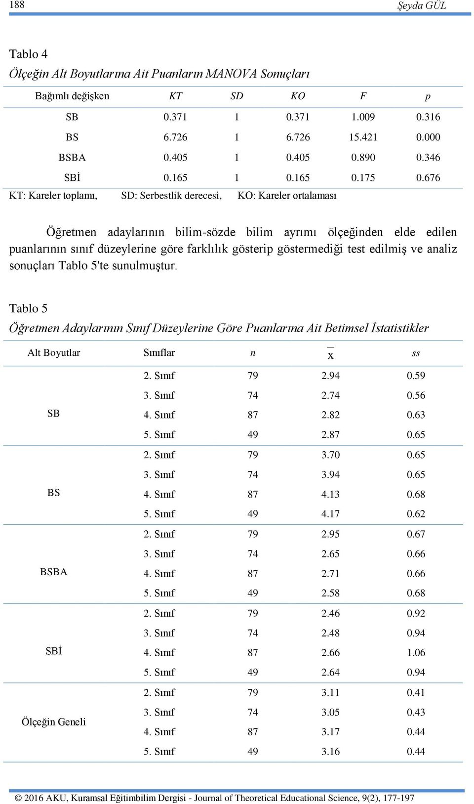 676 KT: Kareler toplamı, SD: Serbestlik derecesi, KO: Kareler ortalaması Öğretmen adaylarının bilim-sözde bilim ayrımı ölçeğinden elde edilen puanlarının sınıf düzeylerine göre farklılık gösterip