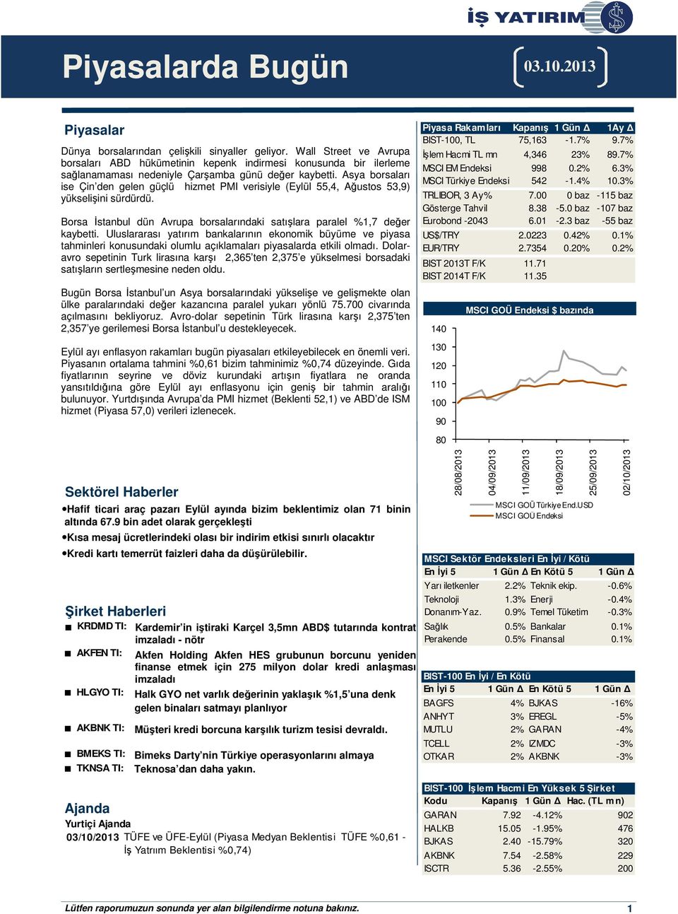 Asya borsaları ise Çin den gelen güçlü hizmet PMI verisiyle (Eylül 55,4, Ağustos 53,9) yükselişini sürdürdü. Borsa İstanbul dün Avrupa borsalarındaki satışlara paralel %1,7 değer kaybetti.