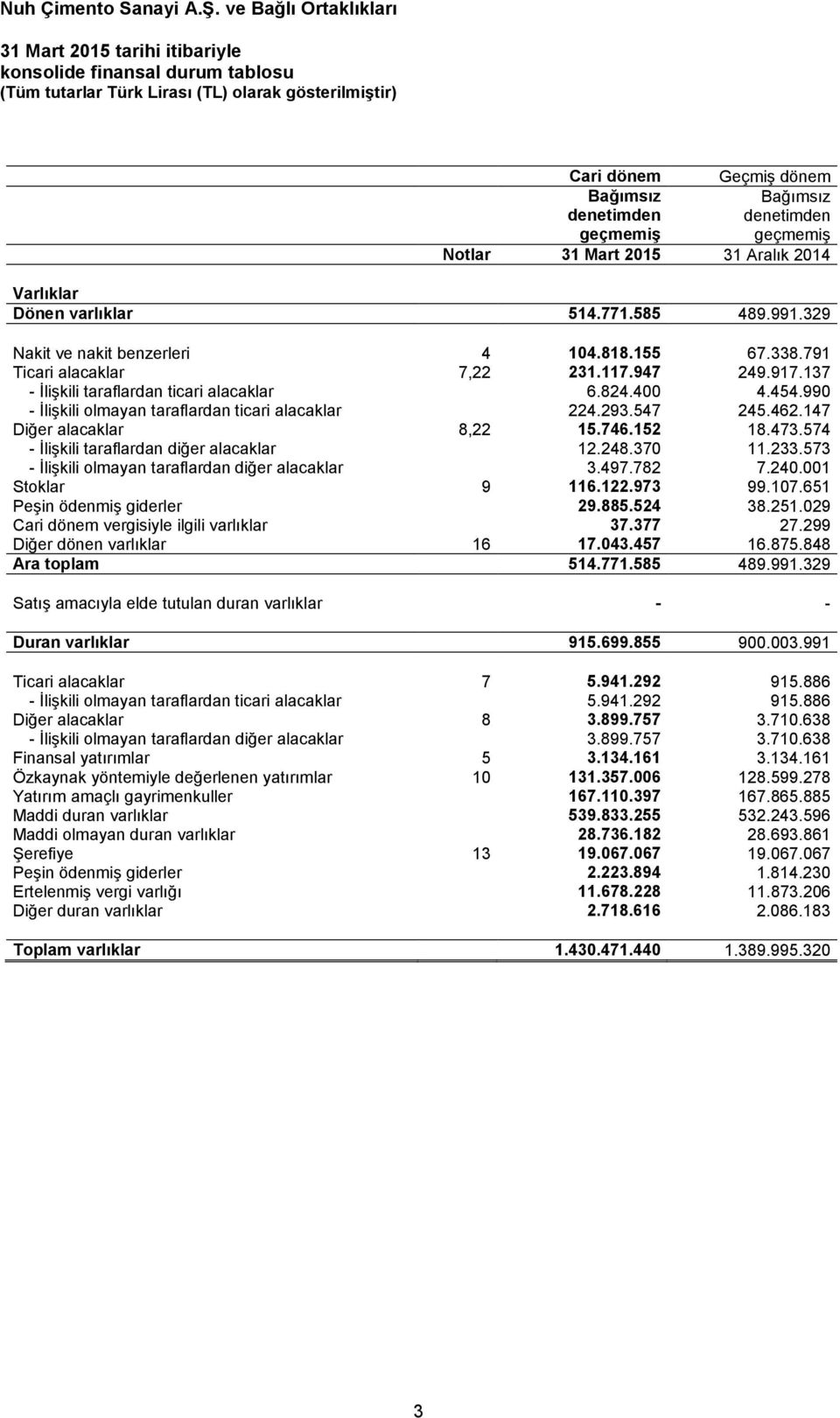 990 - İlişkili olmayan taraflardan ticari alacaklar 224.293.547 245.462.147 Diğer alacaklar 8,22 15.746.152 18.473.574 - İlişkili taraflardan diğer alacaklar 12.248.370 11.233.