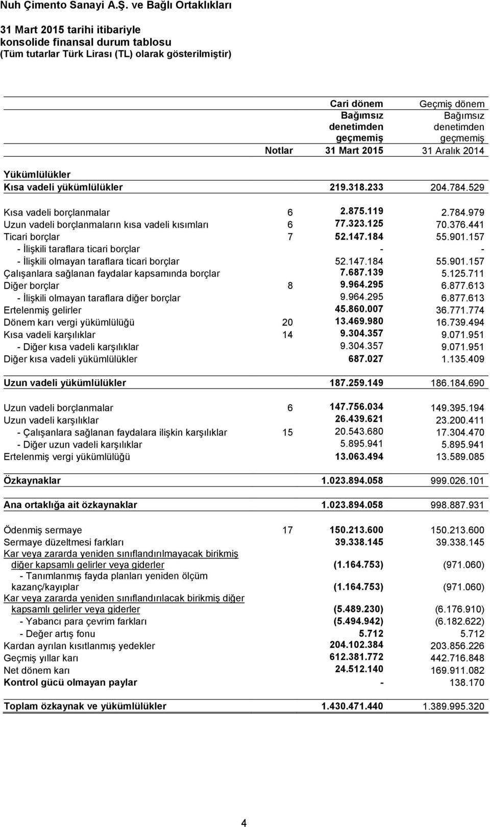 157 - İlişkili taraflara ticari borçlar - - - İlişkili olmayan taraflara ticari borçlar 52.147.184 55.901.157 Çalışanlara sağlanan faydalar kapsamında borçlar 7.687.139 5.125.711 Diğer borçlar 8 9.