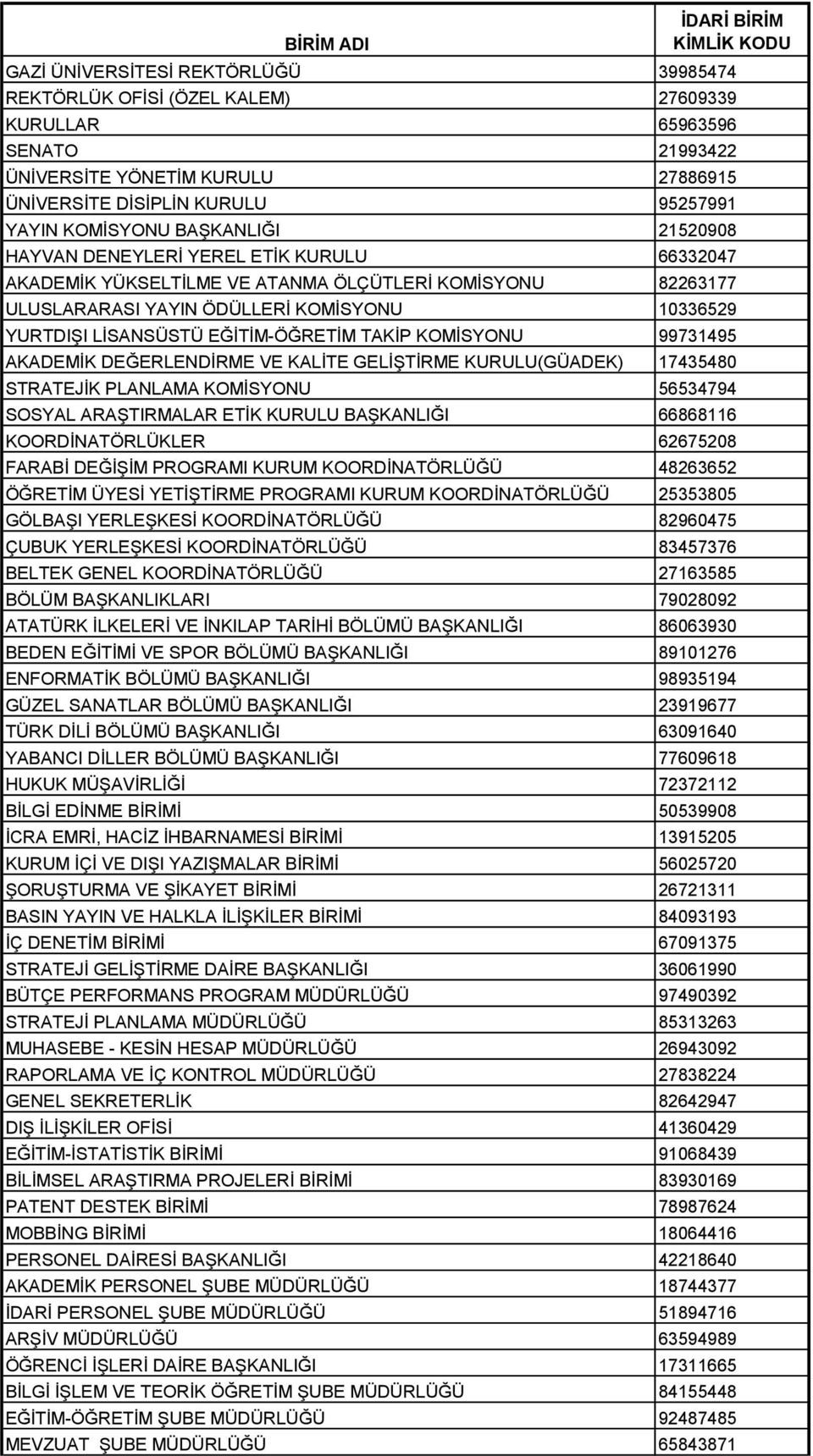 10336529 YURTDIŞI LİSANSÜSTÜ EĞİTİM-ÖĞRETİM TAKİP KOMİSYONU 99731495 AKADEMİK DEĞERLENDİRME VE KALİTE GELİŞTİRME KURULU(GÜADEK) 17435480 STRATEJİK PLANLAMA KOMİSYONU 56534794 SOSYAL ARAŞTIRMALAR ETİK