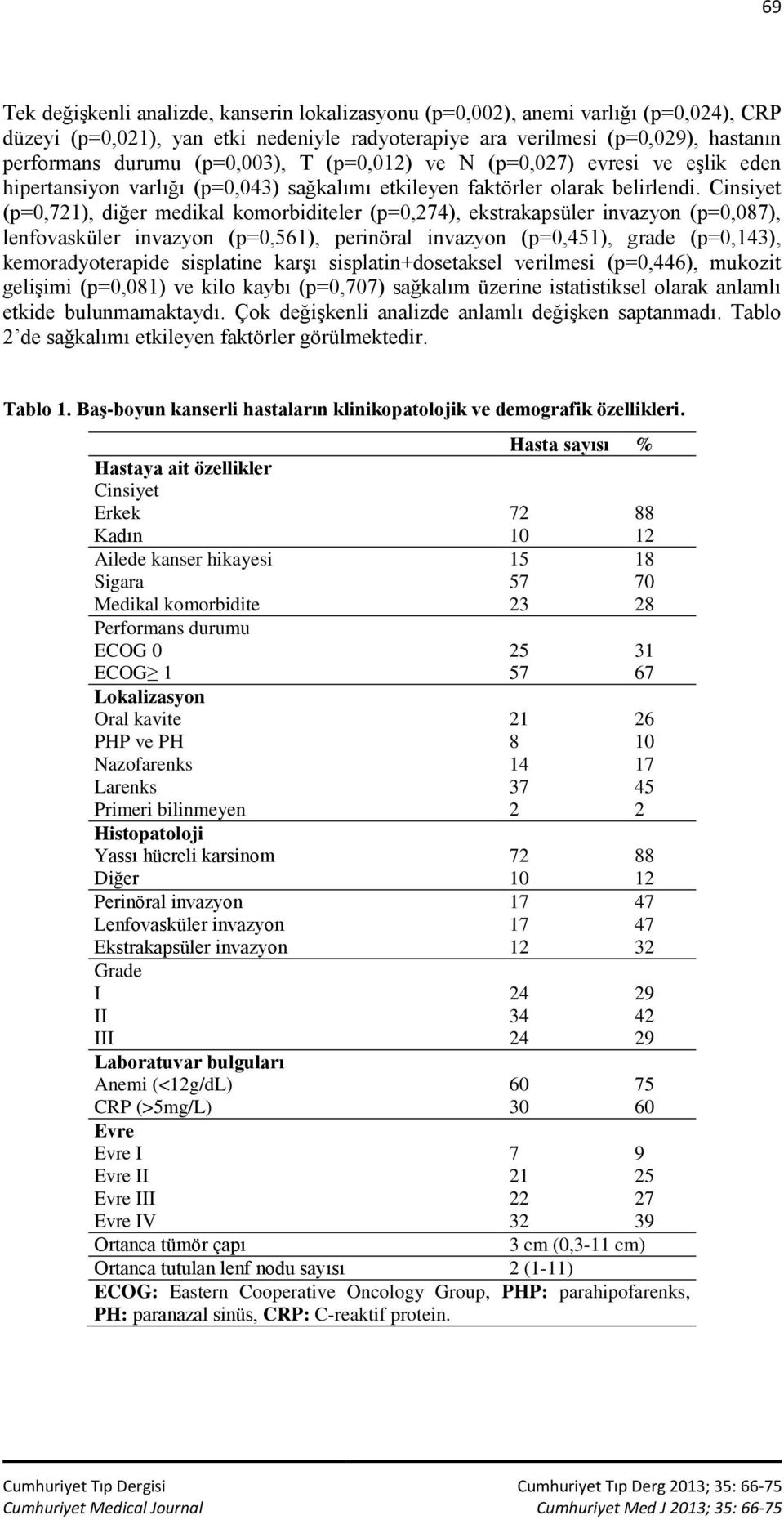 Cinsiyet (p=0,721), diğer medikal komorbiditeler (p=0,274), ekstrakapsüler invazyon (p=0,087), lenfovasküler invazyon (p=0,561), perinöral invazyon (p=0,451), grade (p=0,143), kemoradyoterapide