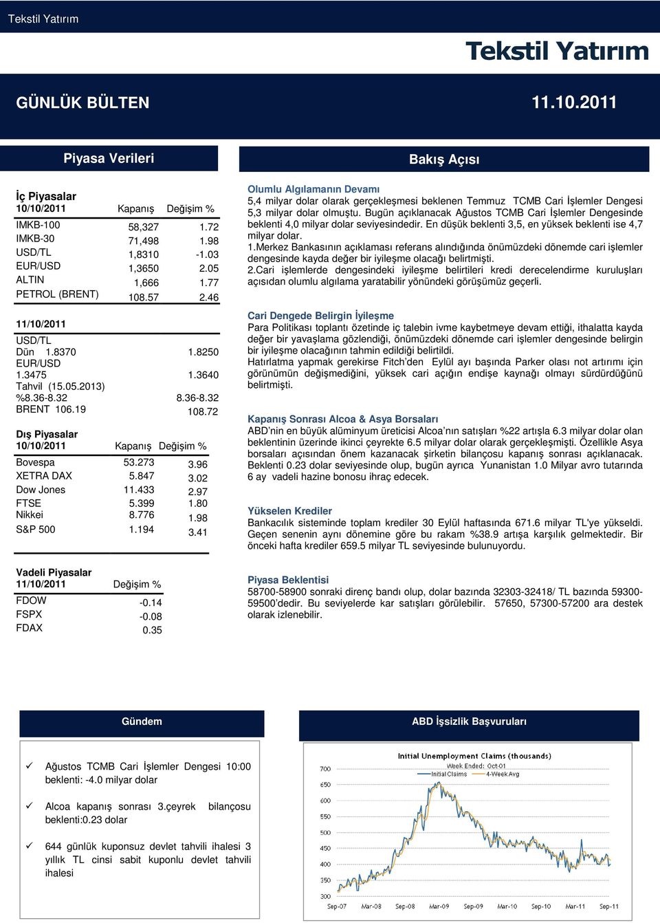 72 Dış Piyasalar 10/10/2011 Kapanış Değişim % Bovespa 53.273 3.96 XETRA DAX 5.847 3.02 Dow Jones 11.433 2.97 FTSE 5.399 1.80 Nikkei 8.776 1.98 S&P 500 1.194 3.
