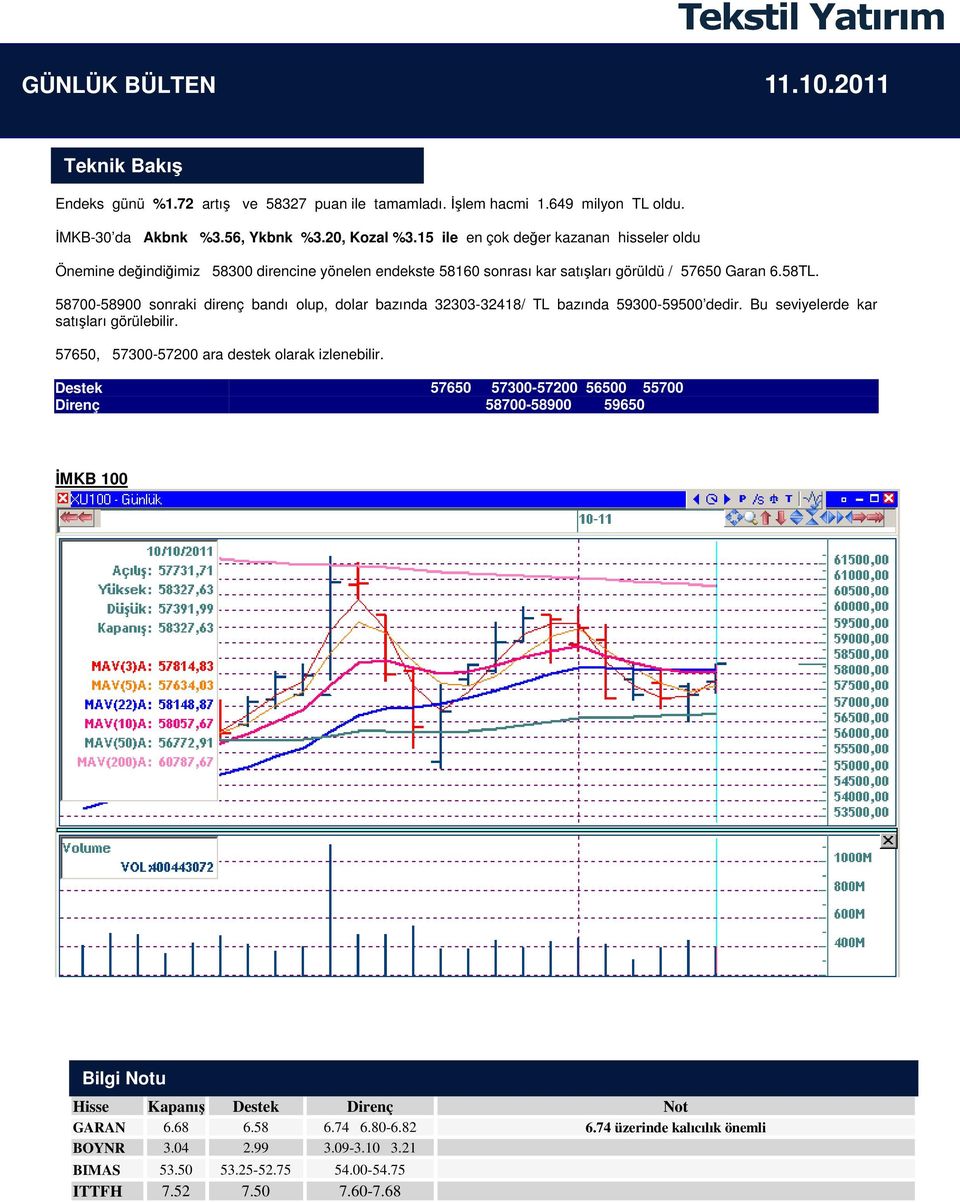 58700-58900 sonraki direnç bandı olup, dolar bazında 32303-32418/ TL bazında 59300-59500 dedir. Bu seviyelerde kar satışları görülebilir. 57650, 57300-57200 ara destek olarak izlenebilir.