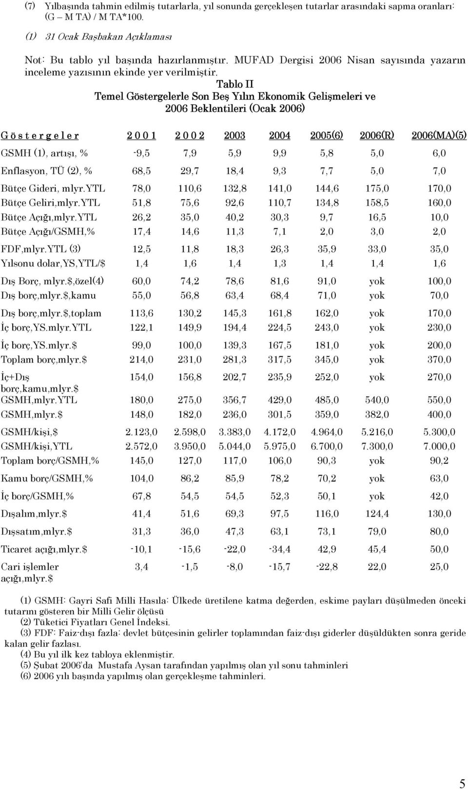 Tablo II Temel Göstergelerle Son Beş Yılın Ekonomik Gelişmeleri ve 2006 Beklentileri (Ocak 2006) G ö s t e r g e l e r 2 0 0 1 2 0 0 2 2003 2004 2005(6) 2006(R) 2006(MA)(5) GSMH (1), artışı, % -9,5