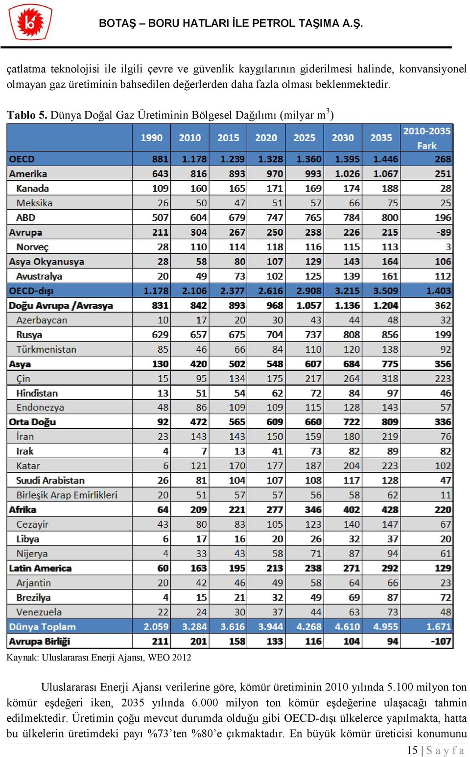 Dünya Doğal Gaz Üretiminin Bölgesel Dağılımı (milyar m 3 ) Kaynak: Uluslararası Enerji Ajansı, WEO 2012 Uluslararası Enerji Ajansı verilerine göre, kömür üretiminin