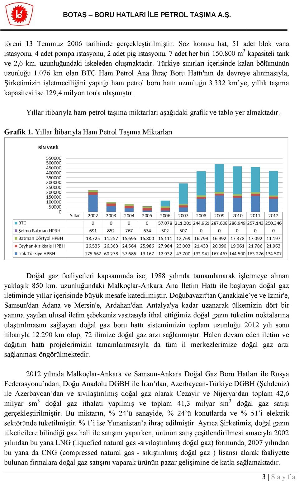 076 km olan BTC Ham Petrol Ana İhraç Boru Hattı'nın da devreye alınmasıyla, Şirketimizin işletmeciliğini yaptığı ham petrol boru hattı uzunluğu 3.