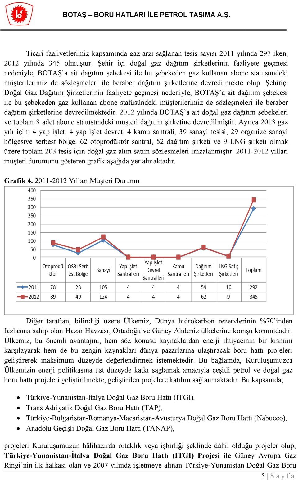 şirketlerine devredilmekte olup, Şehiriçi Doğal Gaz Dağıtım Şirketlerinin faaliyete geçmesi nedeniyle, BOTAŞ a ait dağıtım şebekesi ile bu şebekeden gaz kullanan abone statüsündeki müşterilerimiz de