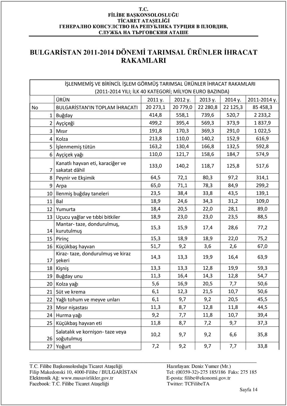 No BULGARİSTAN'IN TOPLAM İHRACATI 20 273,1 20 779,0 22 280,8 22 125,3 85 458,3 1 Buğday 414,8 558,1 739,6 520,7 2 233,2 2 Ayçiçeği 499,2 395,4 569,3 373,9 1 837,9 3 Mısır 191,8 170,3 369,3 291,0 1