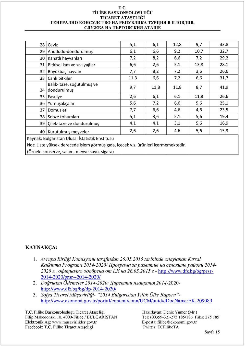 eti 7,7 6,6 4,6 4,6 23,5 38 Sebze tohumları 5,1 3,6 5,1 5,6 19,4 39 Çilek-taze ve dondurulmuş 4,1 4,1 3,1 5,6 16,9 40 Kurutulmuş meyveler 2,6 2,6 4,6 5,6 15,3 Kaynak: Bulgaristan Ulusal İstatistik