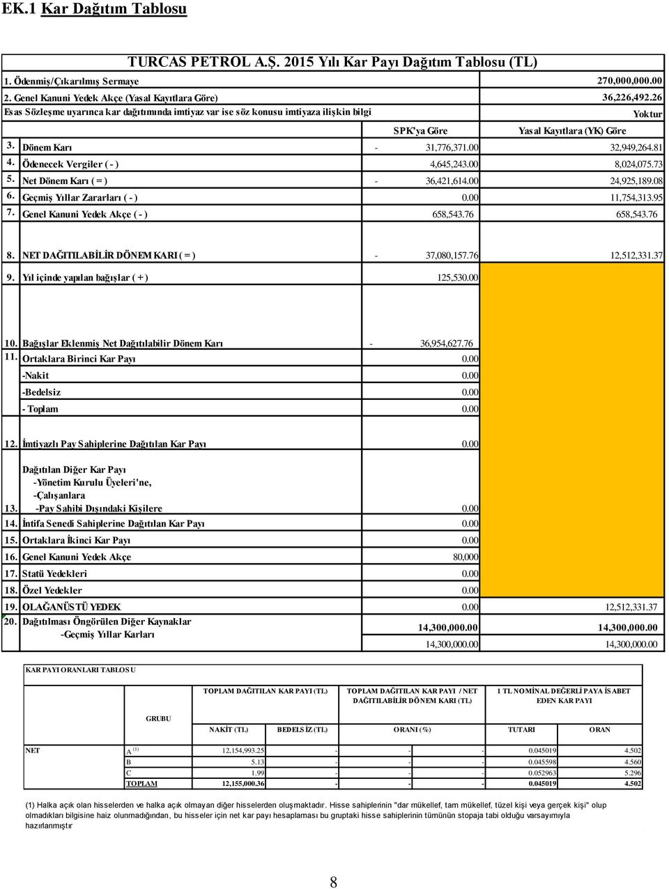 26 Yoktur SPK ya Göre Yasal Kayıtlara (YK) Göre 3. Dönem Karı - 31,776,371.00 32,949,264.81 4. Ödenecek Vergiler ( - ) 4,645,243.00 8,024,075.73 5. Net Dönem Karı ( = ) - 36,421,614.00 24,925,189.