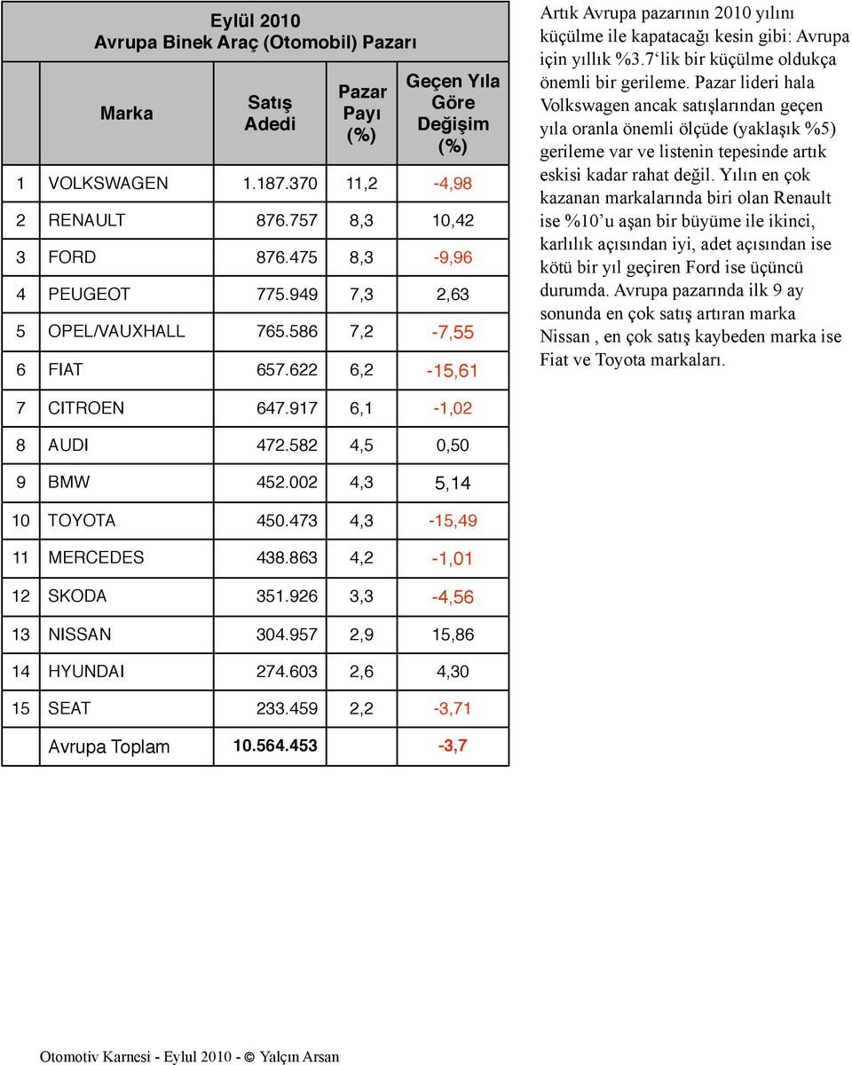 lideri hala Volkswagen ancak satışlarından geçen yıla oranla önemli ölçüde (yaklaşık %5) gerileme var ve listenin tepesinde artık eskisi kadar rahat değil.