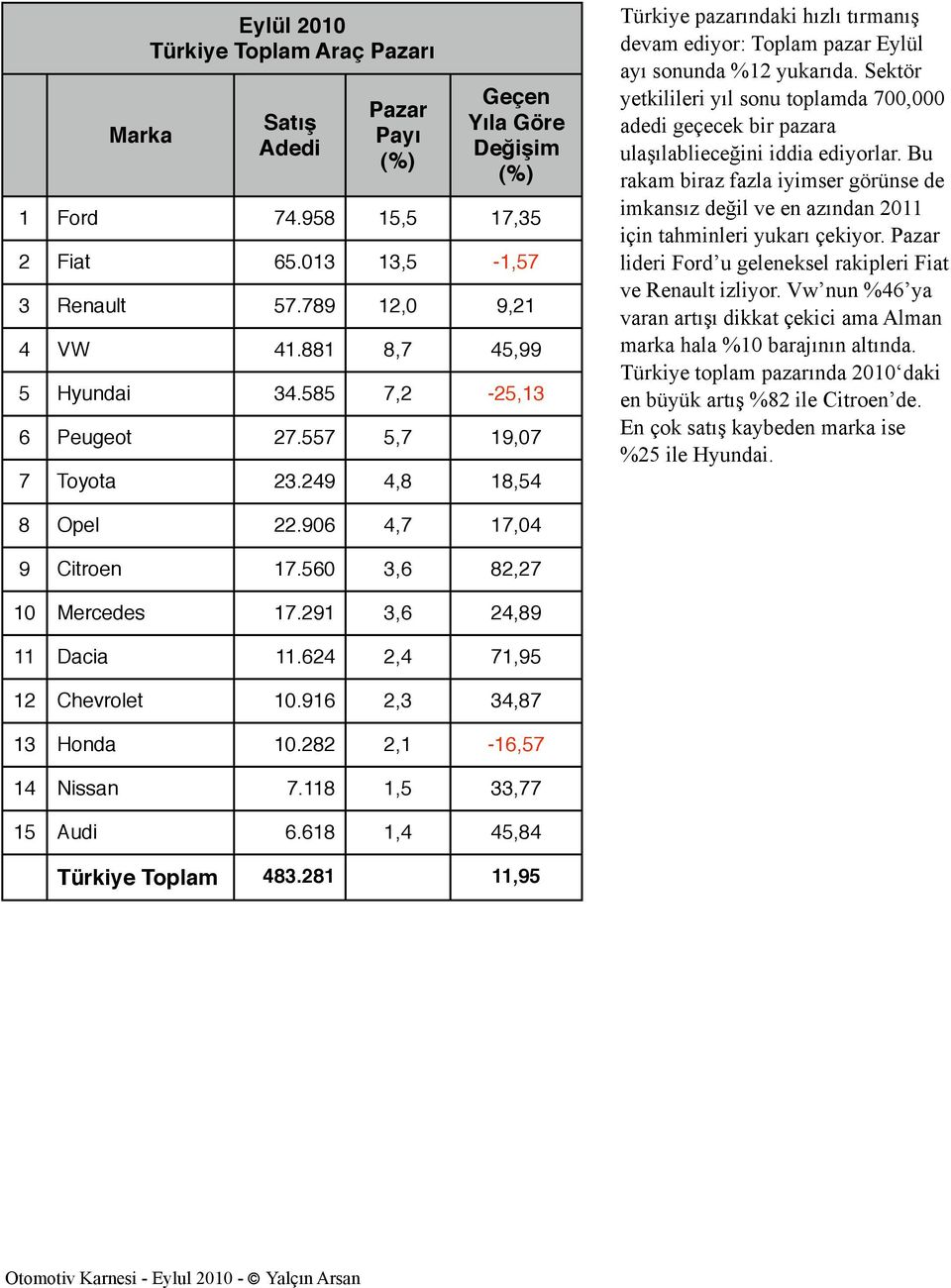 Sektör yetkilileri yıl sonu toplamda 700,000 adedi geçecek bir pazara ulaşılablieceğini iddia ediyorlar.