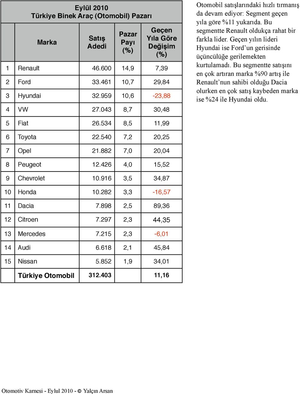 Geçen yılın lideri Hyundai ise Ford un gerisinde üçüncülüğe gerilemekten kurtulamadı.