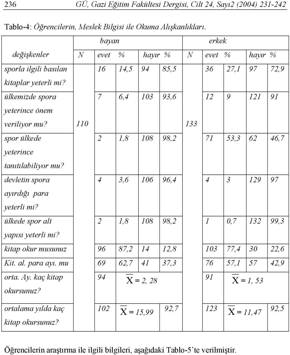 ülkemizde spora 7 6,4 103 93,6 12 9 121 91 yeterince önem veriliyor mu? 110 133 spor ülkede 2 1,8 108 98,2 71 53,3 62 46,7 yeterince tanıtılabiliyor mu?