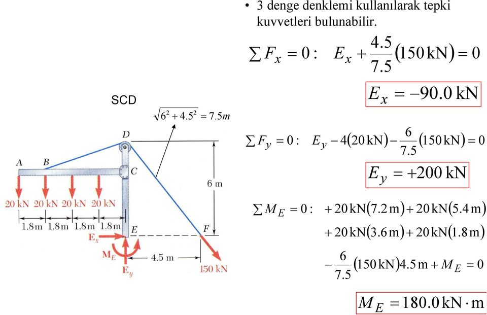 5 F x 0 : Ex 7.5 E x ( 150 kn) 0 90.0 kn F y 0 : E y 4 6 7.