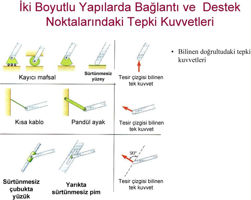 çizgisi bilinen tek kuvvet Kısa kablo Pandül ayak Tesi çizgisi bilinen tek