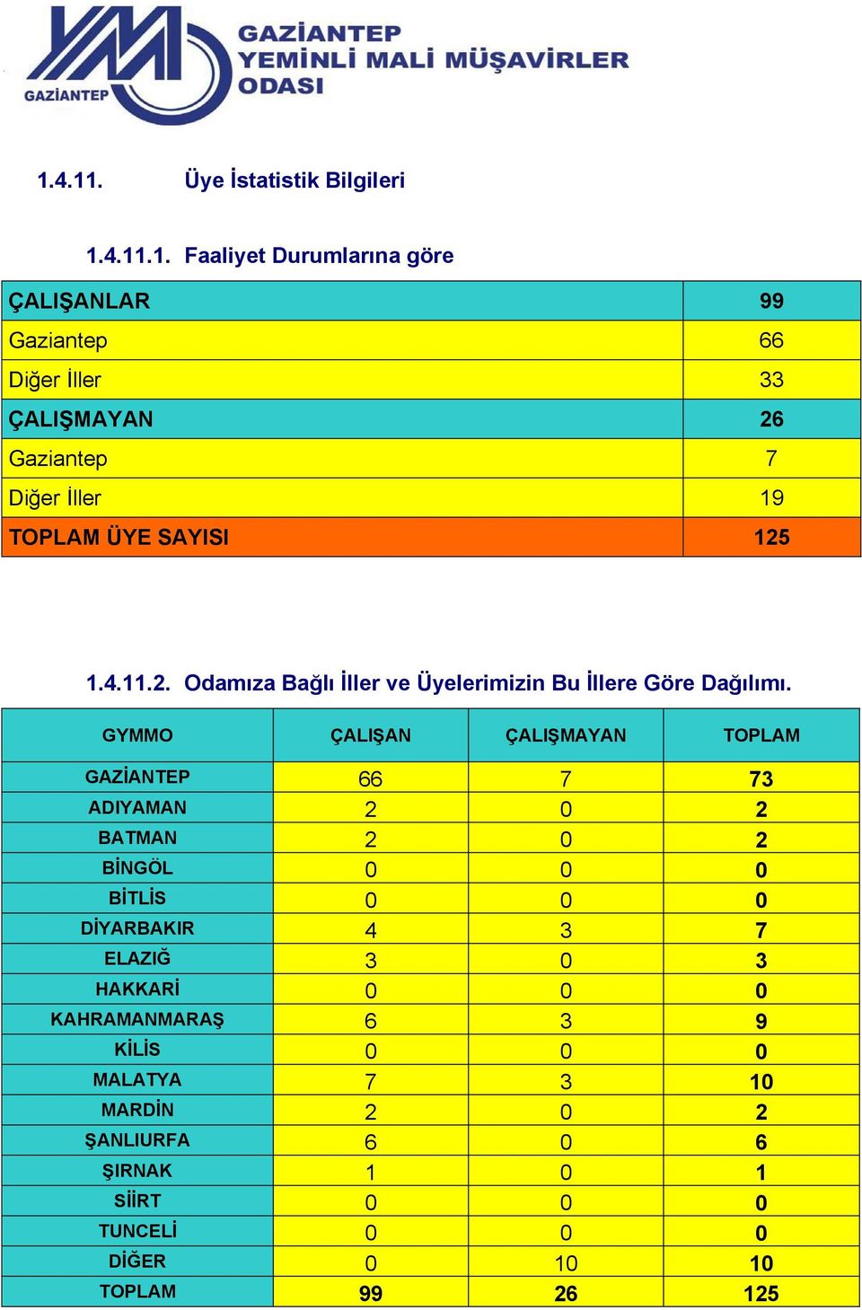 GYMMO ÇALIŞAN ÇALIŞMAYAN TOPLAM GAZİANTEP 66 7 73 ADIYAMAN 2 0 2 BATMAN 2 0 2 BİNGÖL 0 0 0 BİTLİS 0 0 0 DİYARBAKIR 4 3 7 ELAZIĞ 3 0 3