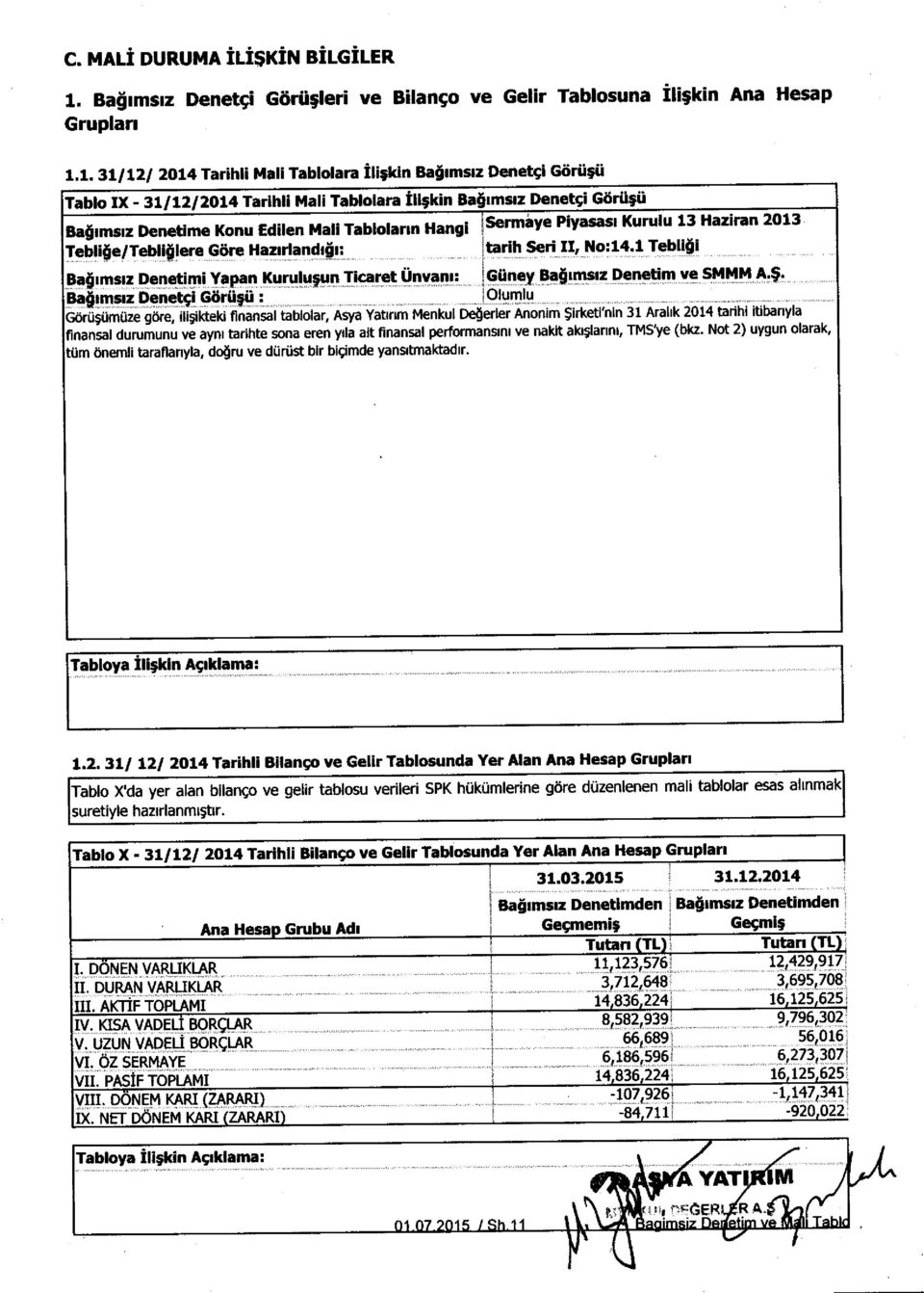 1. 31/12/ 2014 Tarihli Mali Tablolara Ili;kin Ba rmsiz Denetsi Goru;u Tablo IX - 31/12/2014 Tarihli Mali Tablolara Ili;kin Ba imsrz Denetsi Goru;u Ba rmsiz Denetime Konu Edilen Mali Tablolarin Hang!