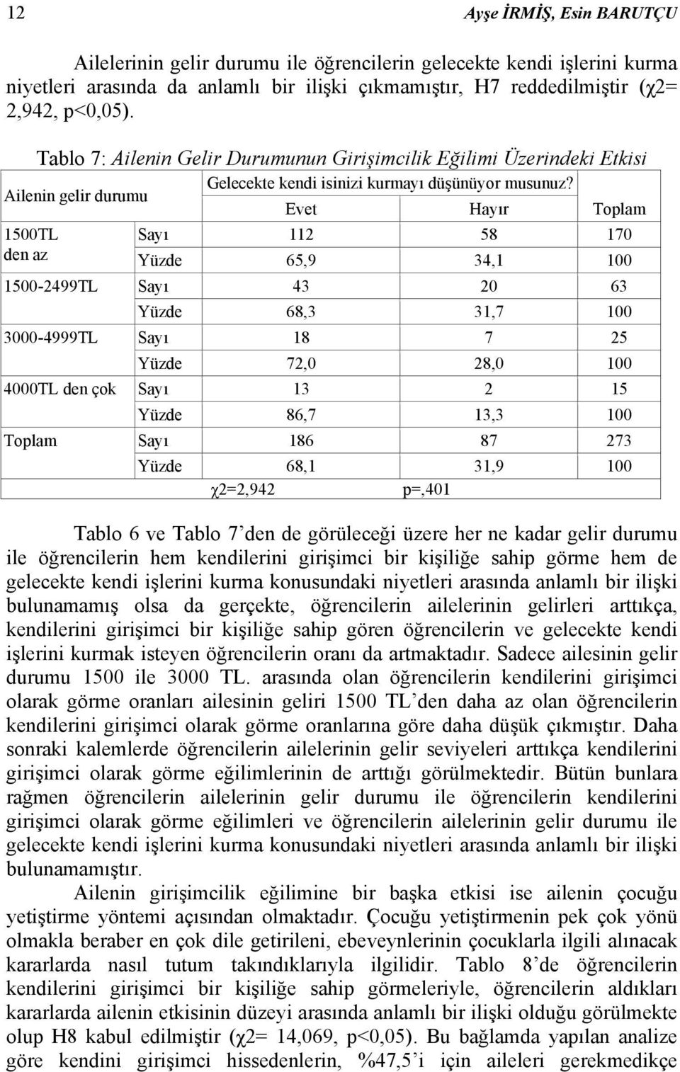 Ailenin gelir durumu Evet Hayır 1500TL den az Sayı 112 58 170 Yüzde 65,9 34,1 100 1500-2499TL Sayı 43 20 63 Yüzde 68,3 31,7 100 3000-4999TL Sayı 18 7 25 Yüzde 72,0 28,0 100 4000TL den çok Sayı 13 2