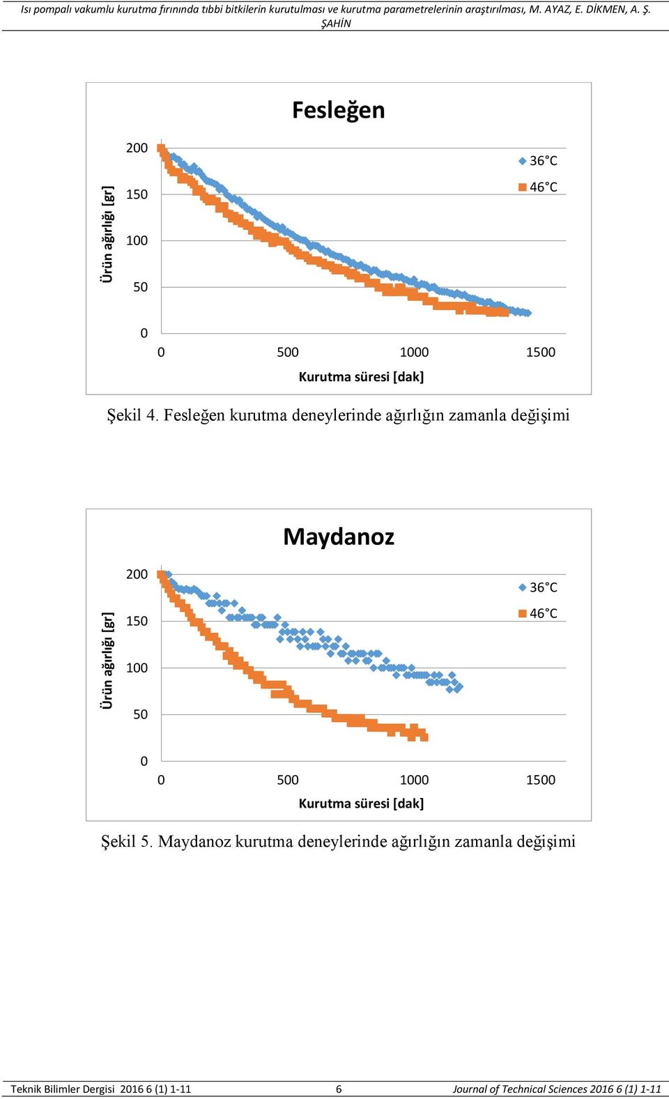 Fesleğen kurutma deneylerinde ağırlığın zamanla değişimi Maydanoz 2 15 36 C 46 C 1 5 5 1 15 Kurutma süresi [dak] Şekil 5.