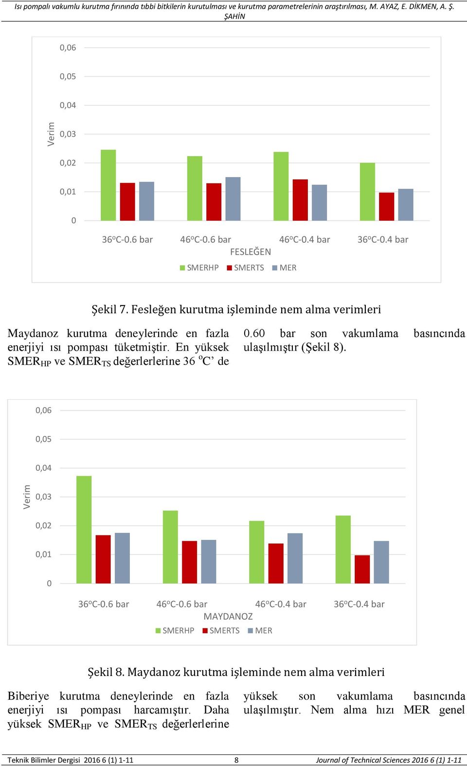 En yüksek SMER HP ve SMER TS değerlerlerine 36 o C de.6 bar son vakumlama basıncında ulaşılmıştır (Şekil 8).,6,5,4,3,2,1 36 o C-.6 bar 46 o C-.6 bar 46 o C-.4 bar 36 o C-.