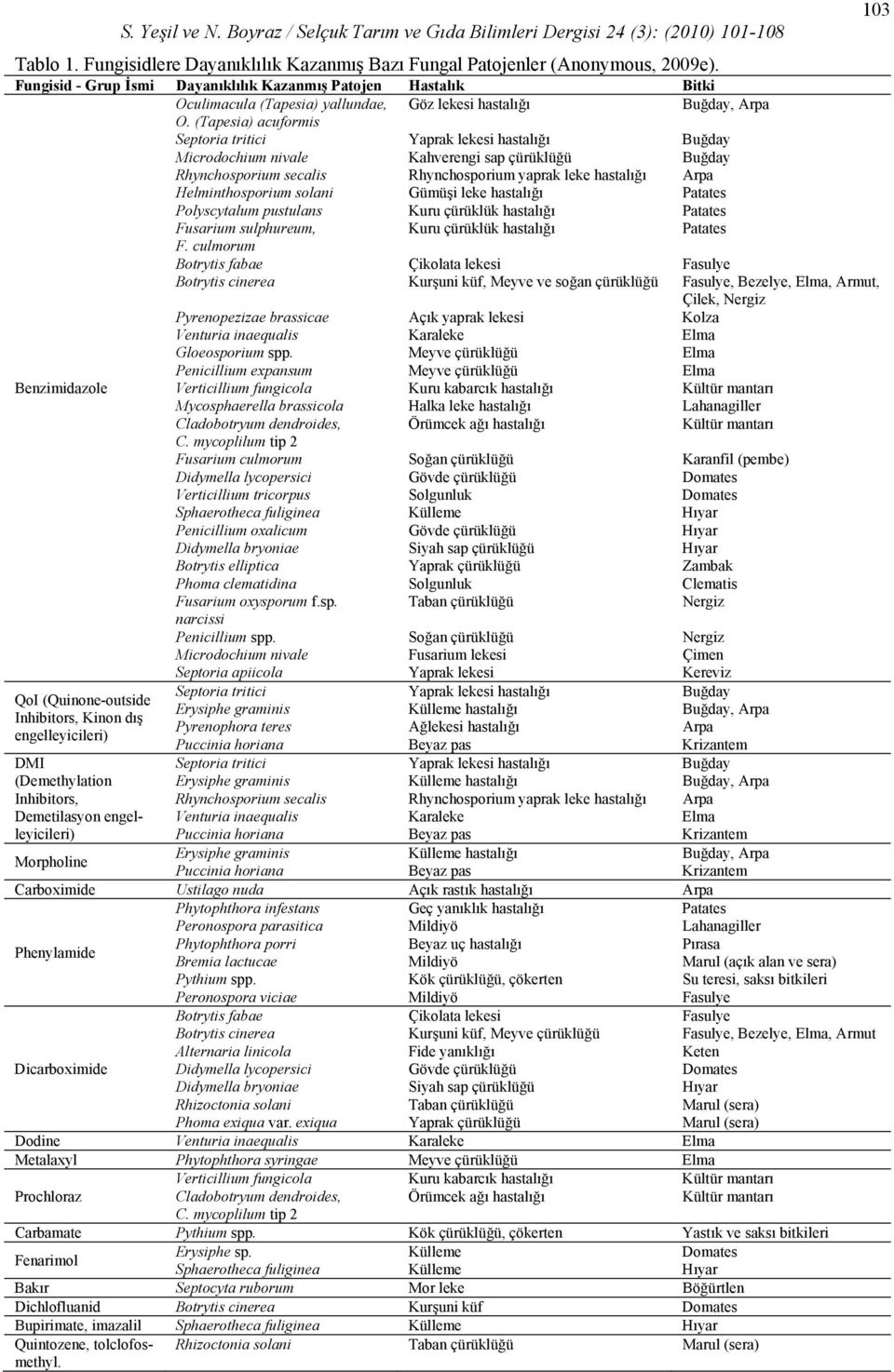 (Tapesia) acuformis Septoria tritici Yaprak lekesi hastalığı Buğday Microdochium nivale Kahverengi sap çürüklüğü Buğday Rhynchosporium secalis Rhynchosporium yaprak leke hastalığı Arpa