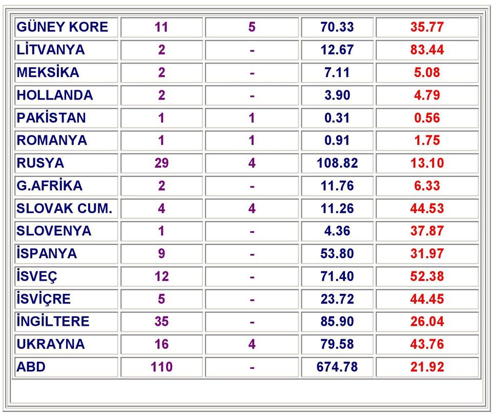 33 SLOVAK CUM. 4 4 11.26 44.53 SLOVENYA 1-4.36 37.87 ĐSPANYA 9-53.80 31.97 ĐSVEÇ 12-71.