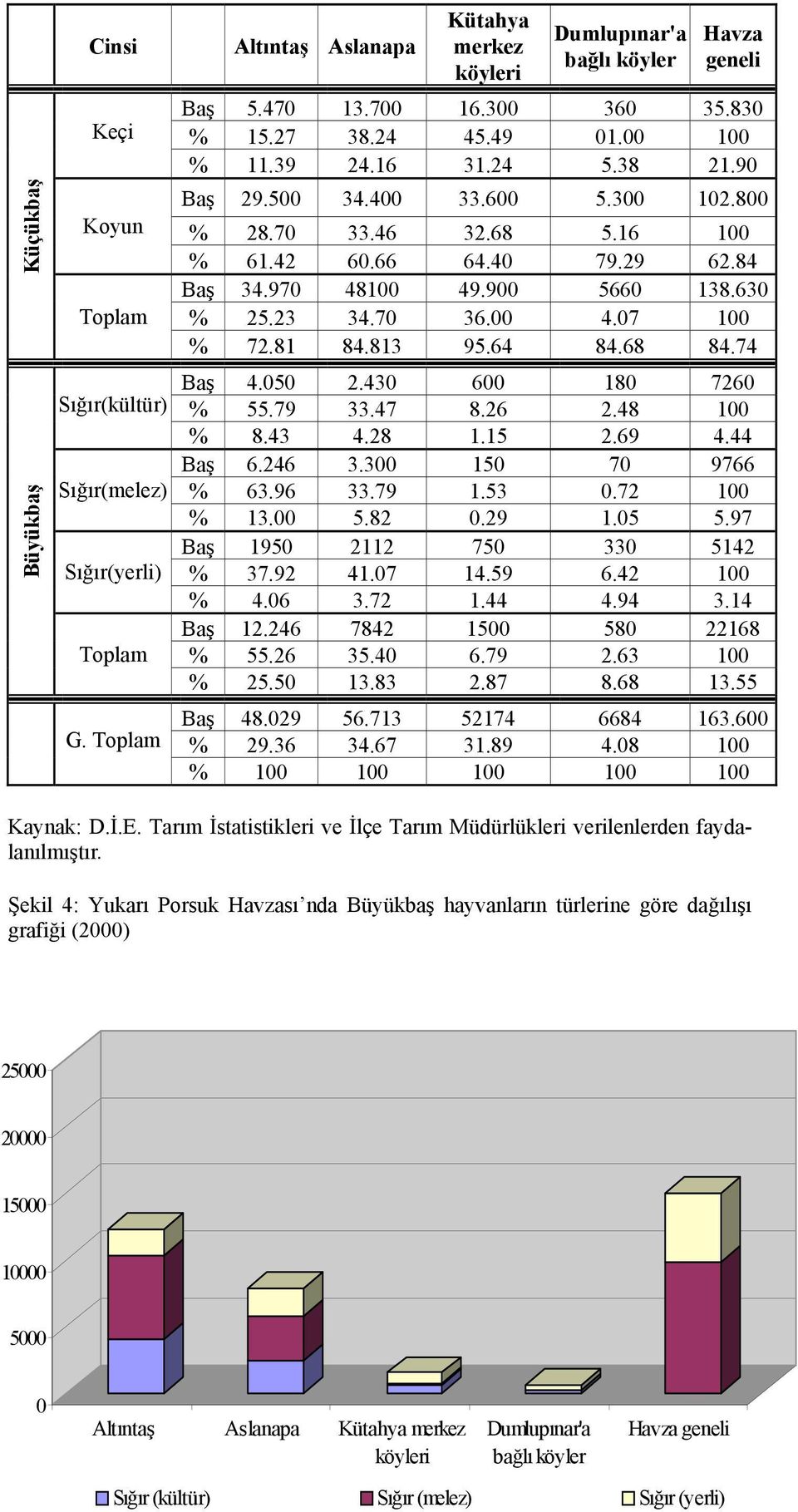 64 84.68 84.74 Baş 4.050 2.430 600 180 7260 Sığır(kültür) % 55.79 33.47 8.26 2.48 100 % 8.43 4.28 1.15 2.69 4.44 Baş 6.246 3.300 150 70 9766 Sığır(melez) % 63.96 33.79 1.53 0.72 100 % 13.00 5.82 0.