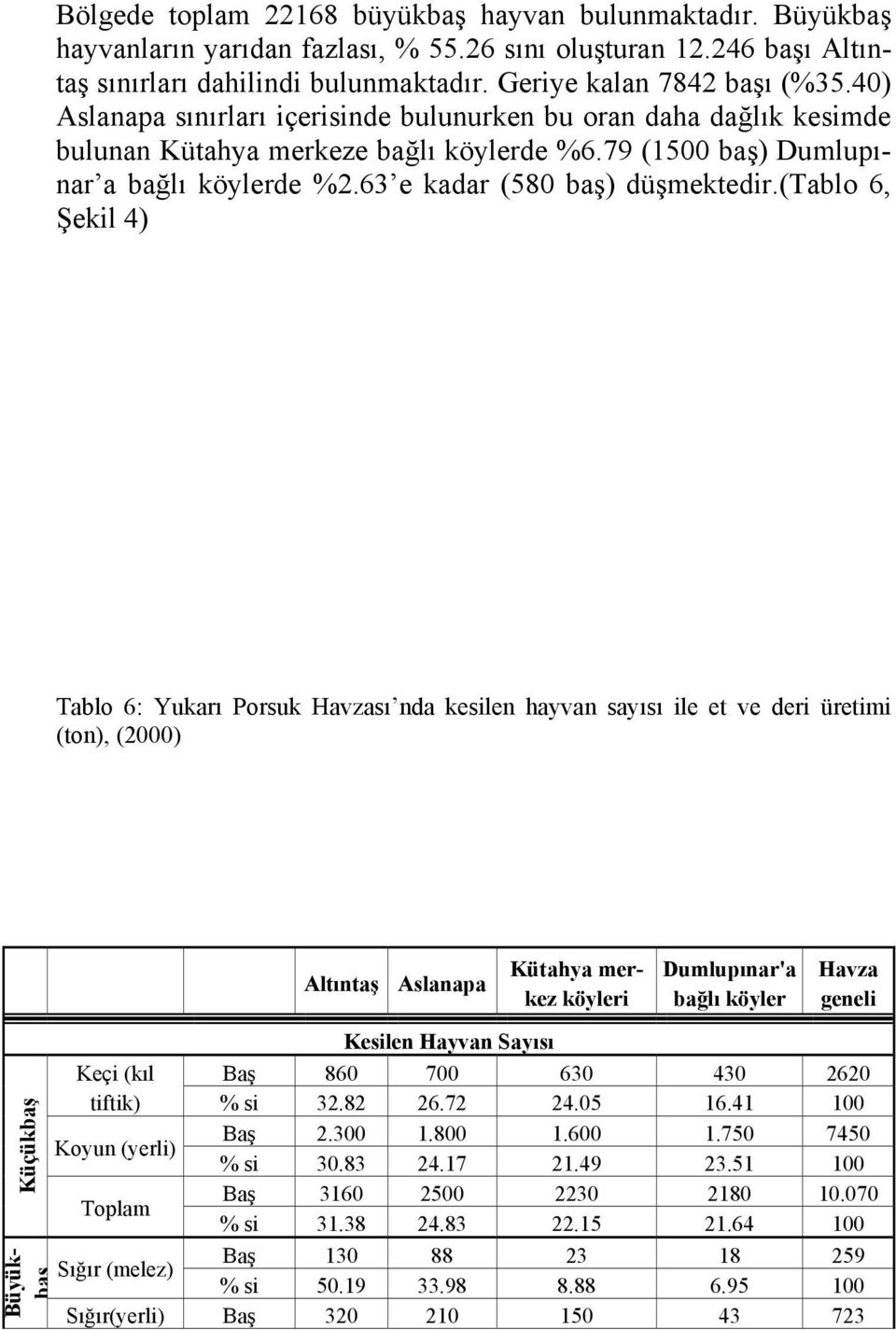 (tablo 6, Şekil 4) Tablo 6: Yukarı Porsuk Havzası nda kesilen hayvan sayısı ile et ve deri üretimi (ton), (2000) Altıntaş Aslanapa Kütahya merkez köyleri Dumlupınar'a bağlı köyler Havza geneli