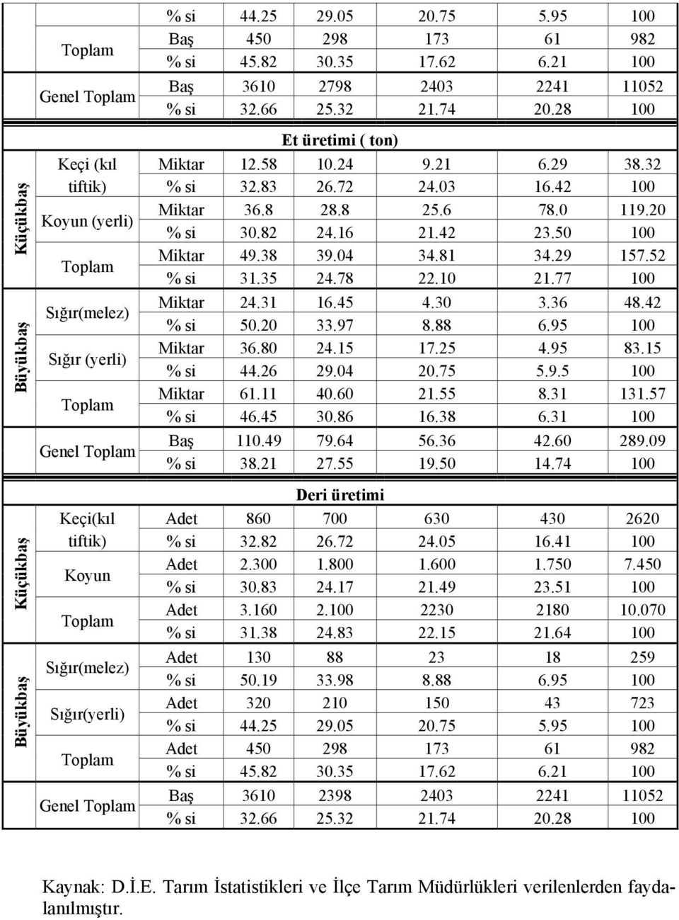 50 100 Miktar 49.38 39.04 34.81 34.29 157.52 % si 31.35 24.78 22.10 21.77 100 Sığır(melez) Miktar 24.31 16.45 4.30 3.36 48.42 % si 50.20 33.97 8.88 6.95 100 Sığır (yerli) Miktar 36.80 24.15 17.25 4.