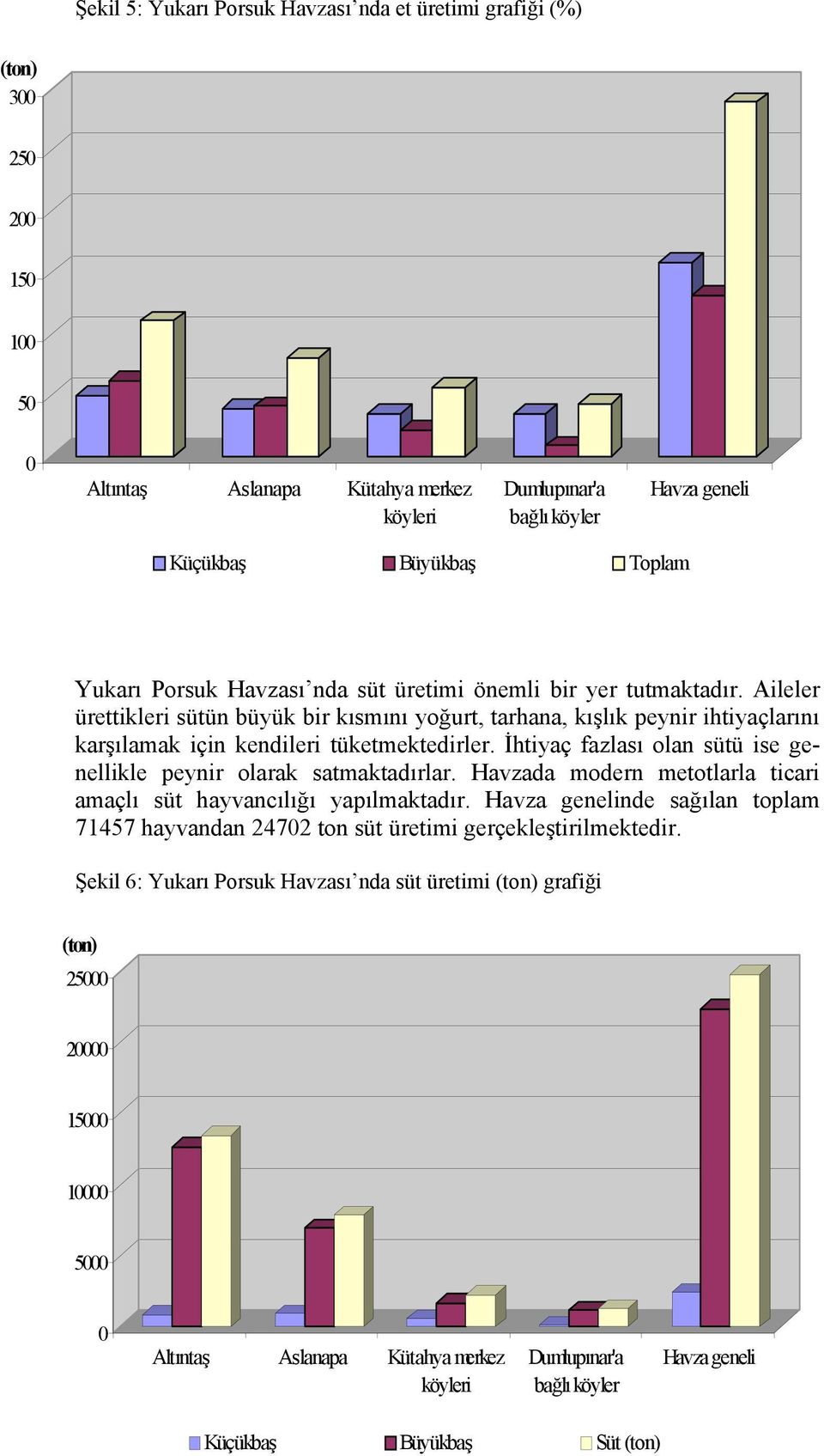 İhtiyaç fazlası olan sütü ise genellikle peynir olarak satmaktadırlar. Havzada modern metotlarla ticari amaçlı süt hayvancılığı yapılmaktadır.