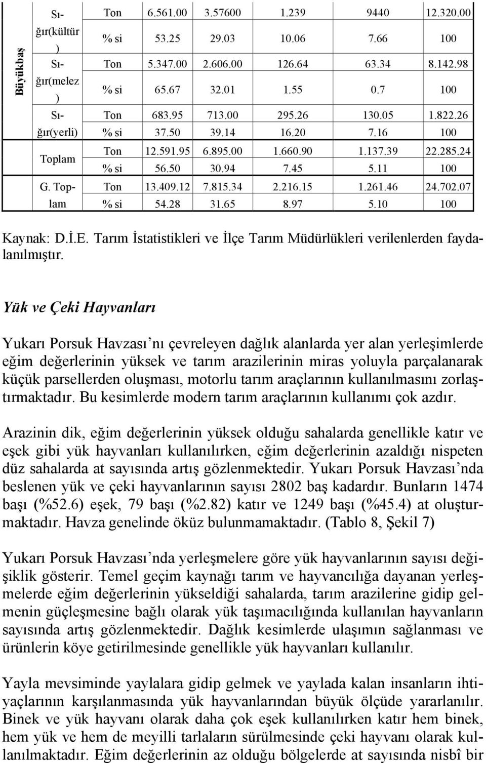 34 2.216.15 1.261.46 24.702.07 % si 54.28 31.65 8.97 5.10 100 Kaynak: D.İ.E. Tarım İstatistikleri ve İlçe Tarım Müdürlükleri verilenlerden faydalanılmıştır.