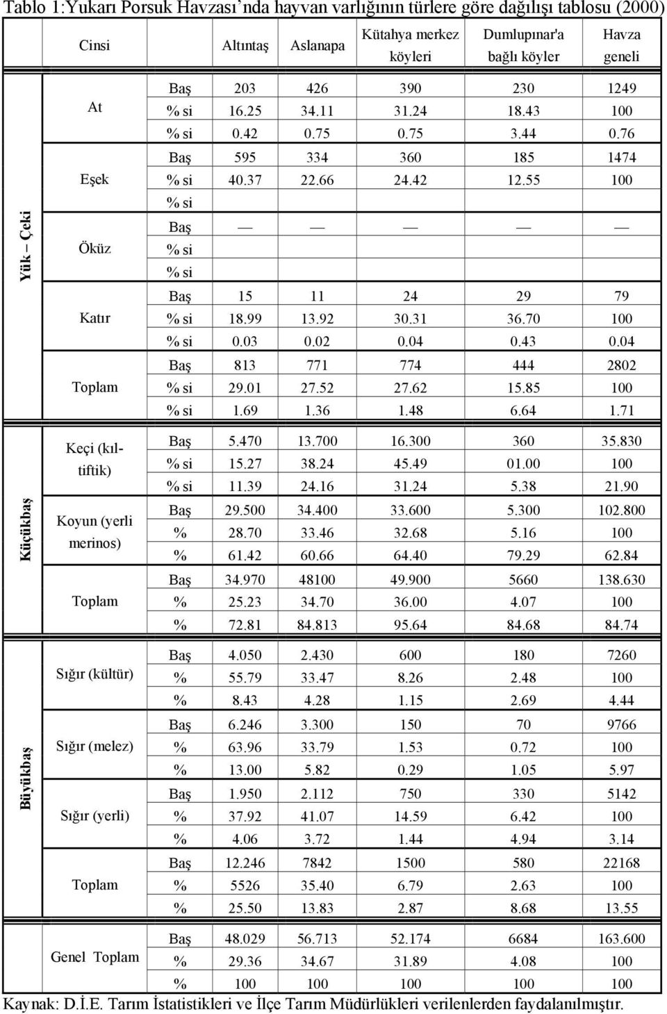 76 Baş 595 334 360 185 1474 % si 40.37 22.66 24.42 12.55 100 % si Baş % si % si Baş 15 11 24 29 79 % si 18.99 13.92 30.31 36.70 100 % si 0.03 0.02 0.04 0.43 0.04 Baş 813 771 774 444 2802 % si 29.