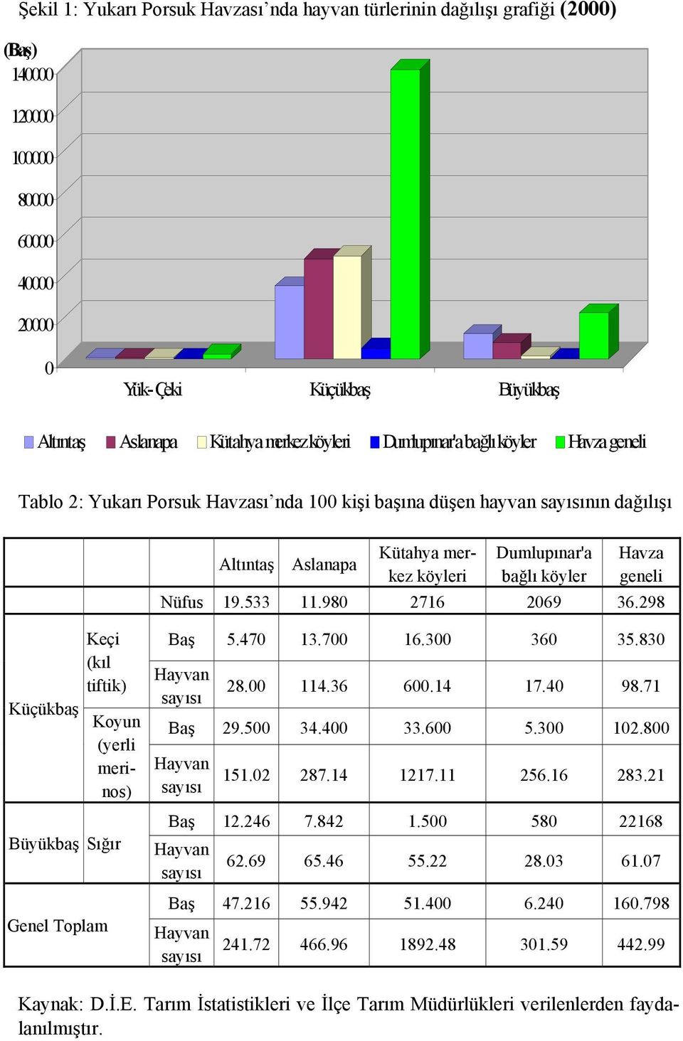 geneli Nüfus 19.533 11.980 2716 2069 36.298 Küçükbaş Keçi (kıl tiftik) Koyun (yerli merinos) Büyükbaş Sığır Genel Baş 5.470 13.700 16.300 360 35.830 Hayvan sayısı 28.00 114.36 600.14 17.40 98.