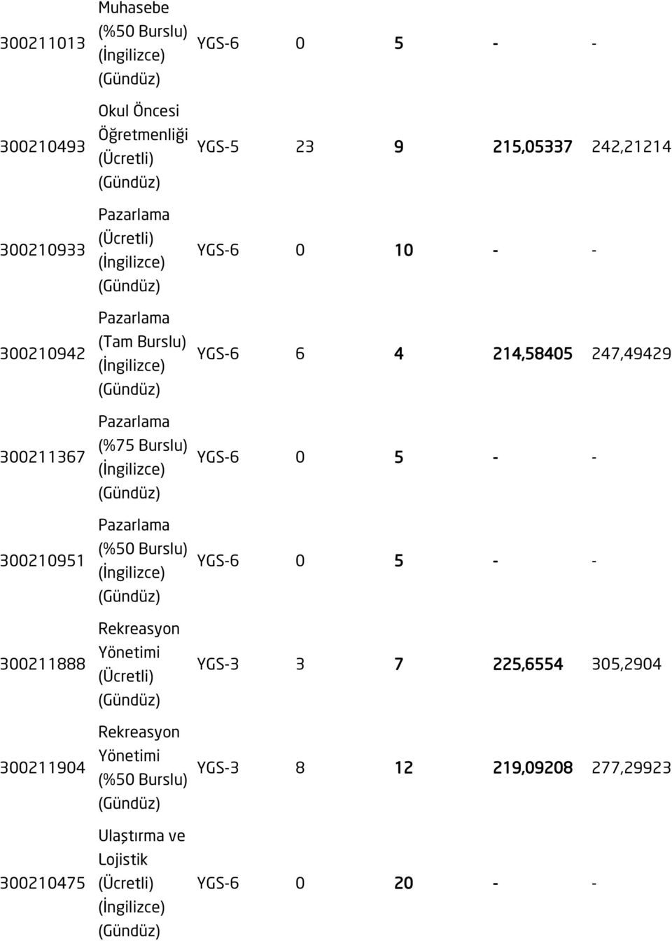 Ulaştırma ve Lojistik YGS-6 0 5 - - YGS-5 23 9 215,05337 242,21214 YGS-6 0 10 - - YGS-6 6 4 214,58405