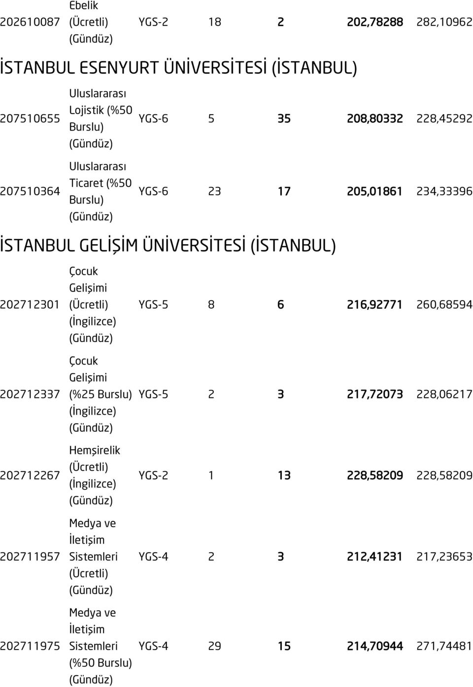 202712337 202712267 202711957 202711975 Çocuk Gelişimi Çocuk Gelişimi Hemşirelik Medya ve İletişim Medya ve İletişim YGS-5 8 6