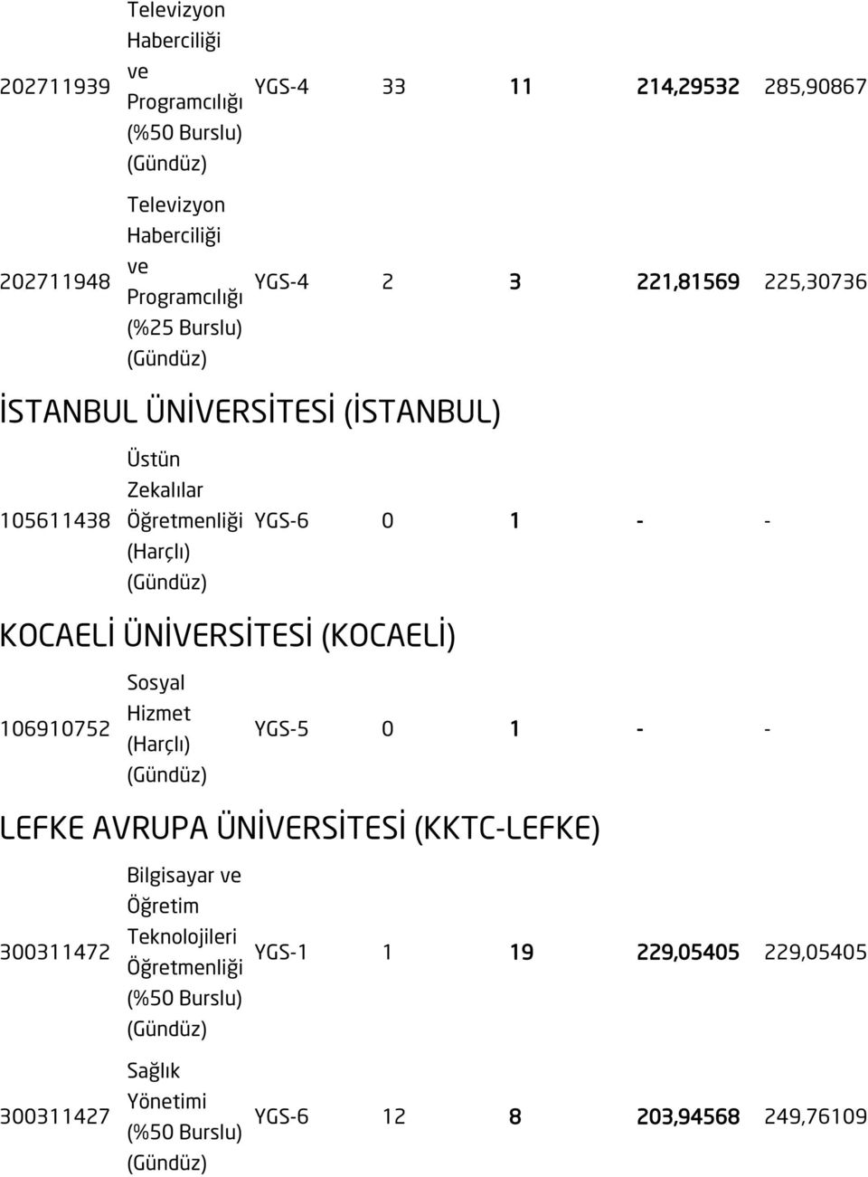 Zekalılar YGS-6 0 1 - - KOCAELİ ÜNİVERSİTESİ (KOCAELİ) 106910752 Sosyal Hizmet YGS-5 0 1 - - LEFKE AVRUPA