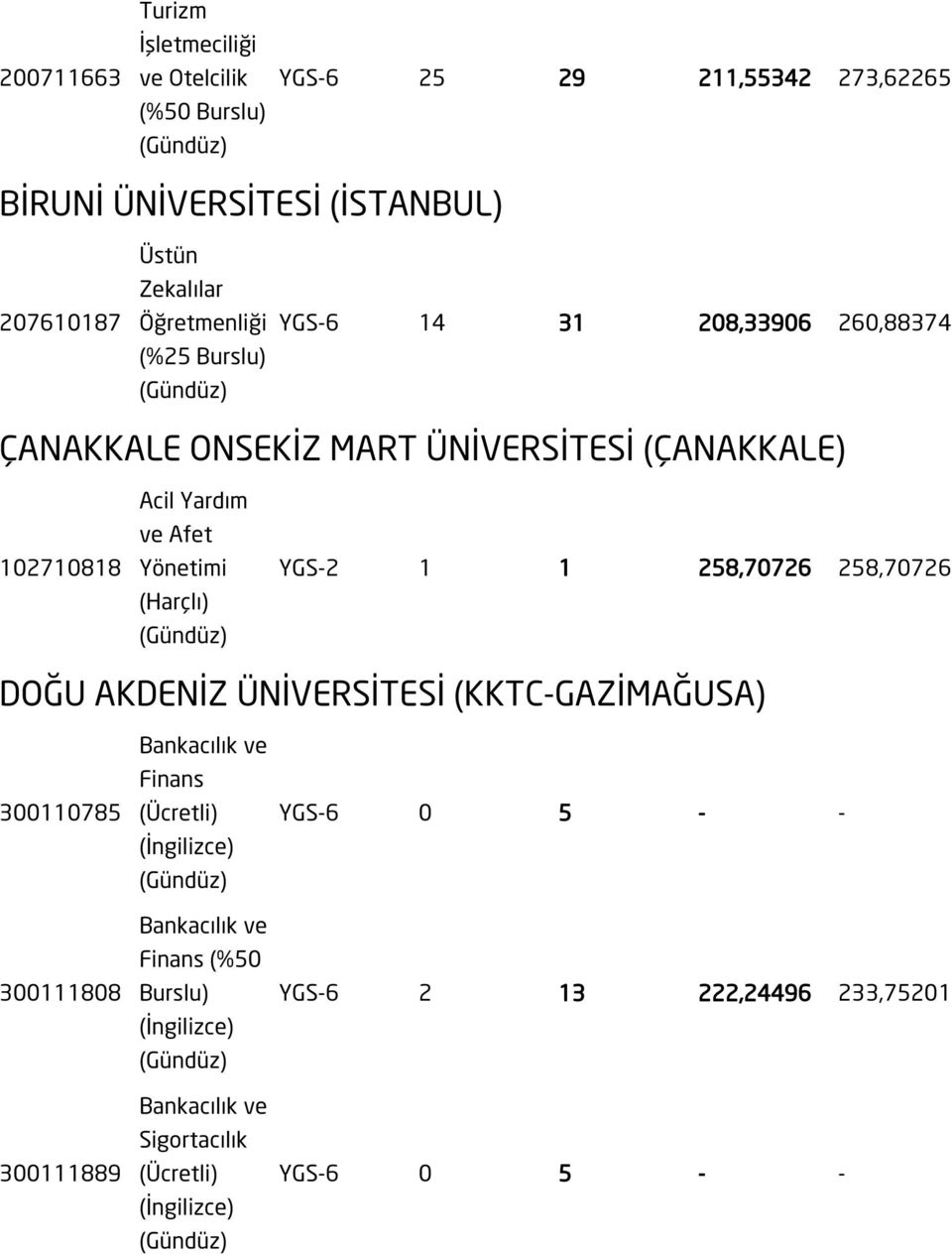 Acil Yardım ve Afet Yönetimi YGS-2 1 1 258,70726 258,70726 DOĞU AKDENİZ ÜNİVERSİTESİ (KKTC-GAZİMAĞUSA)